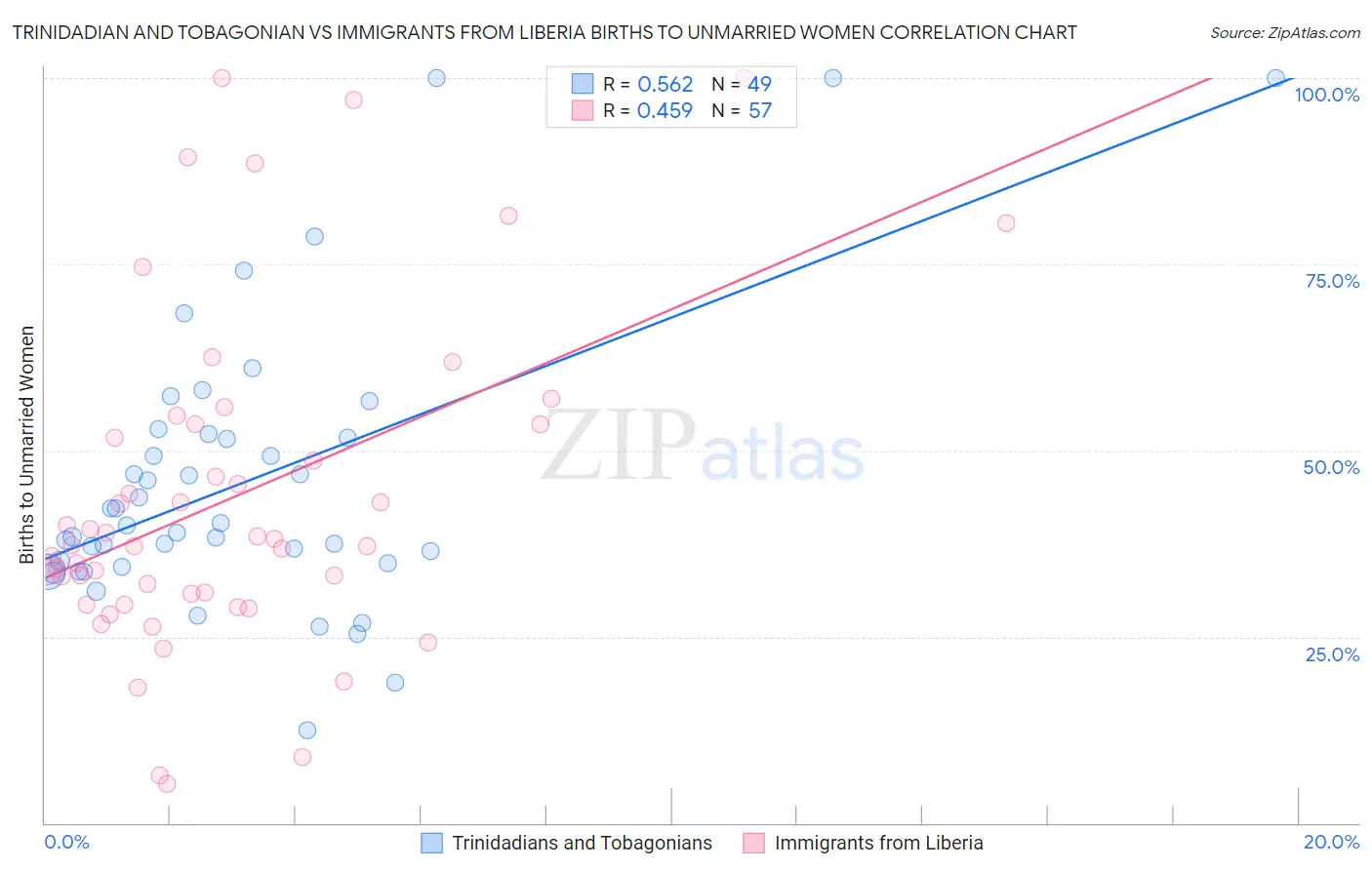 Trinidadian and Tobagonian vs Immigrants from Liberia Births to Unmarried Women