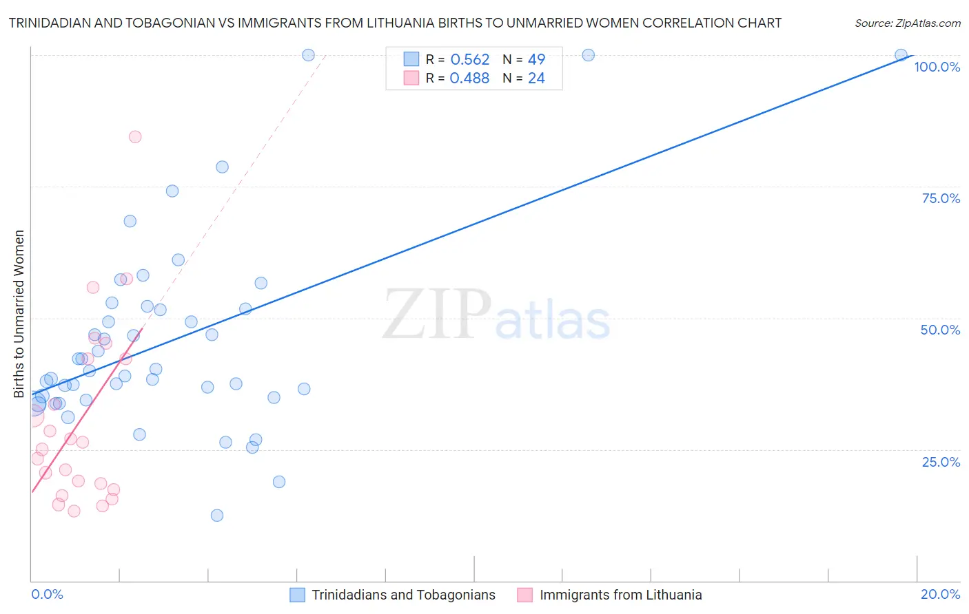 Trinidadian and Tobagonian vs Immigrants from Lithuania Births to Unmarried Women