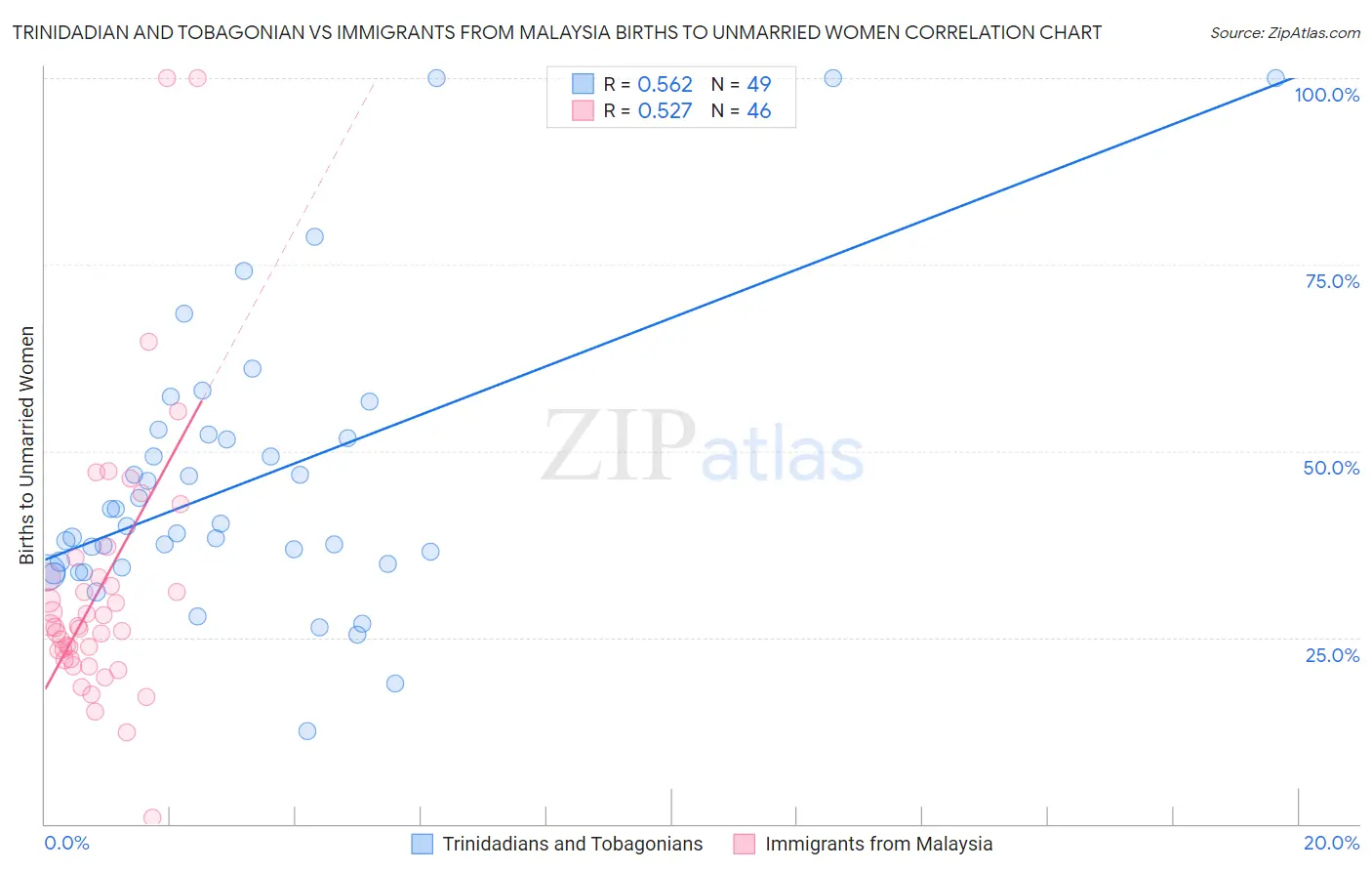 Trinidadian and Tobagonian vs Immigrants from Malaysia Births to Unmarried Women