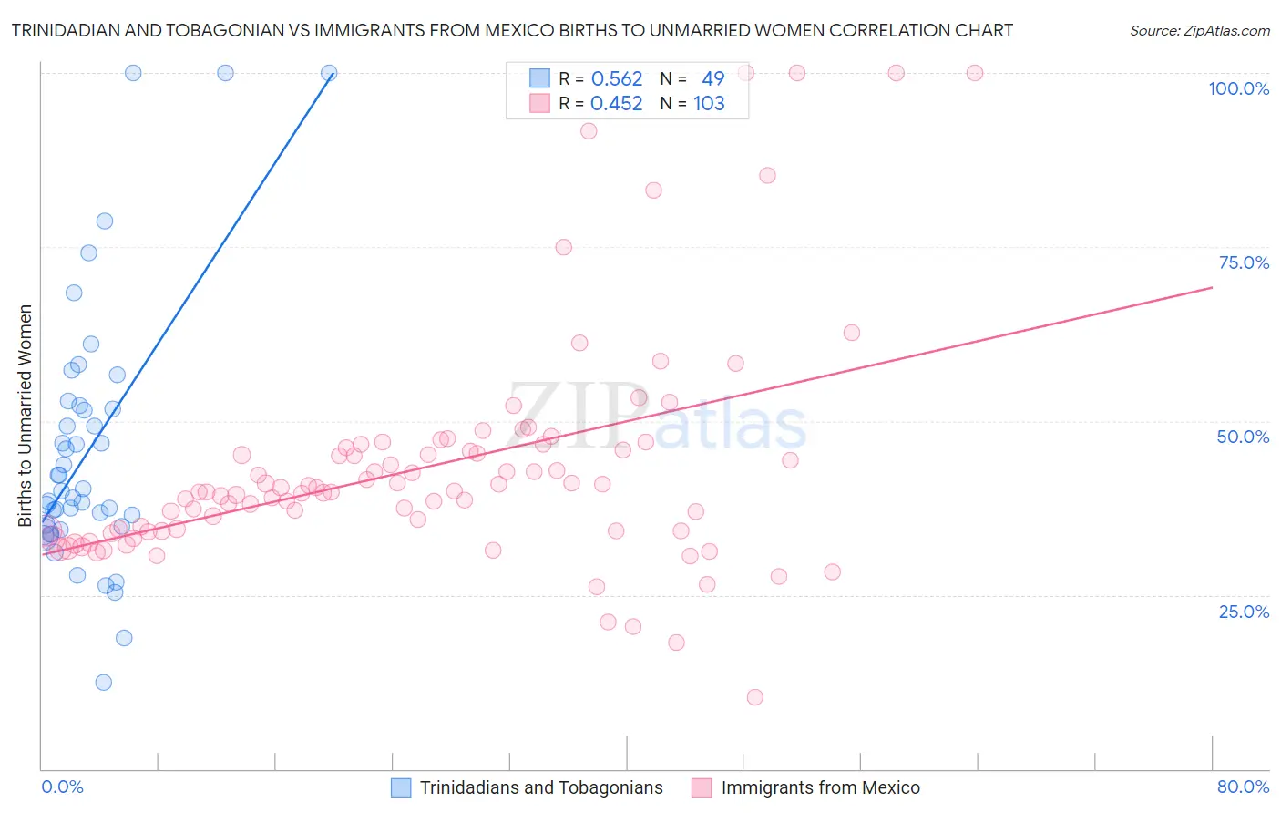 Trinidadian and Tobagonian vs Immigrants from Mexico Births to Unmarried Women