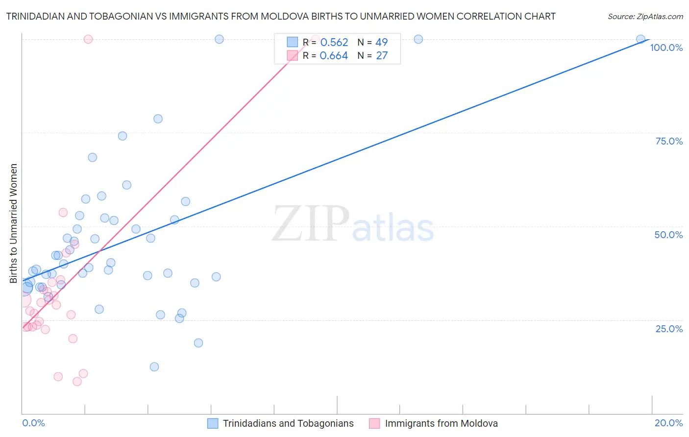 Trinidadian and Tobagonian vs Immigrants from Moldova Births to Unmarried Women