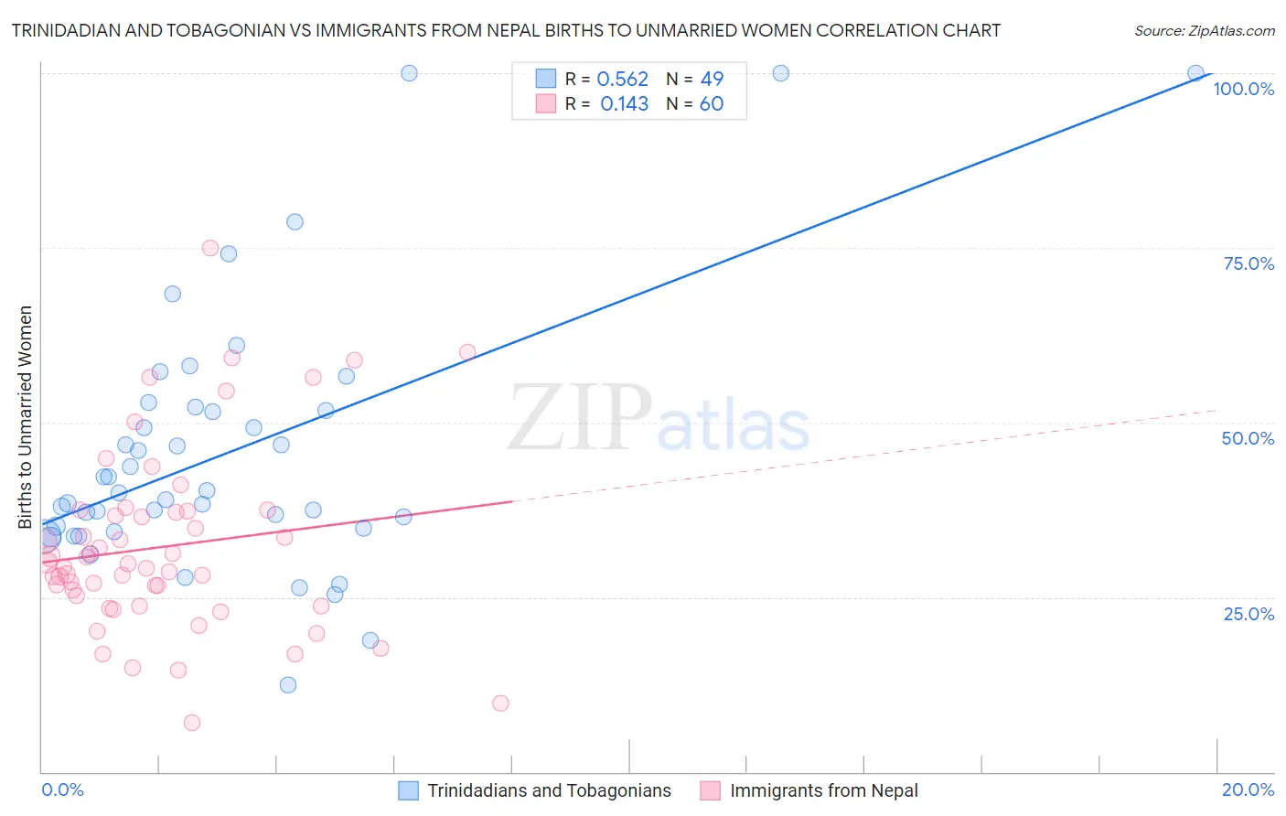 Trinidadian and Tobagonian vs Immigrants from Nepal Births to Unmarried Women