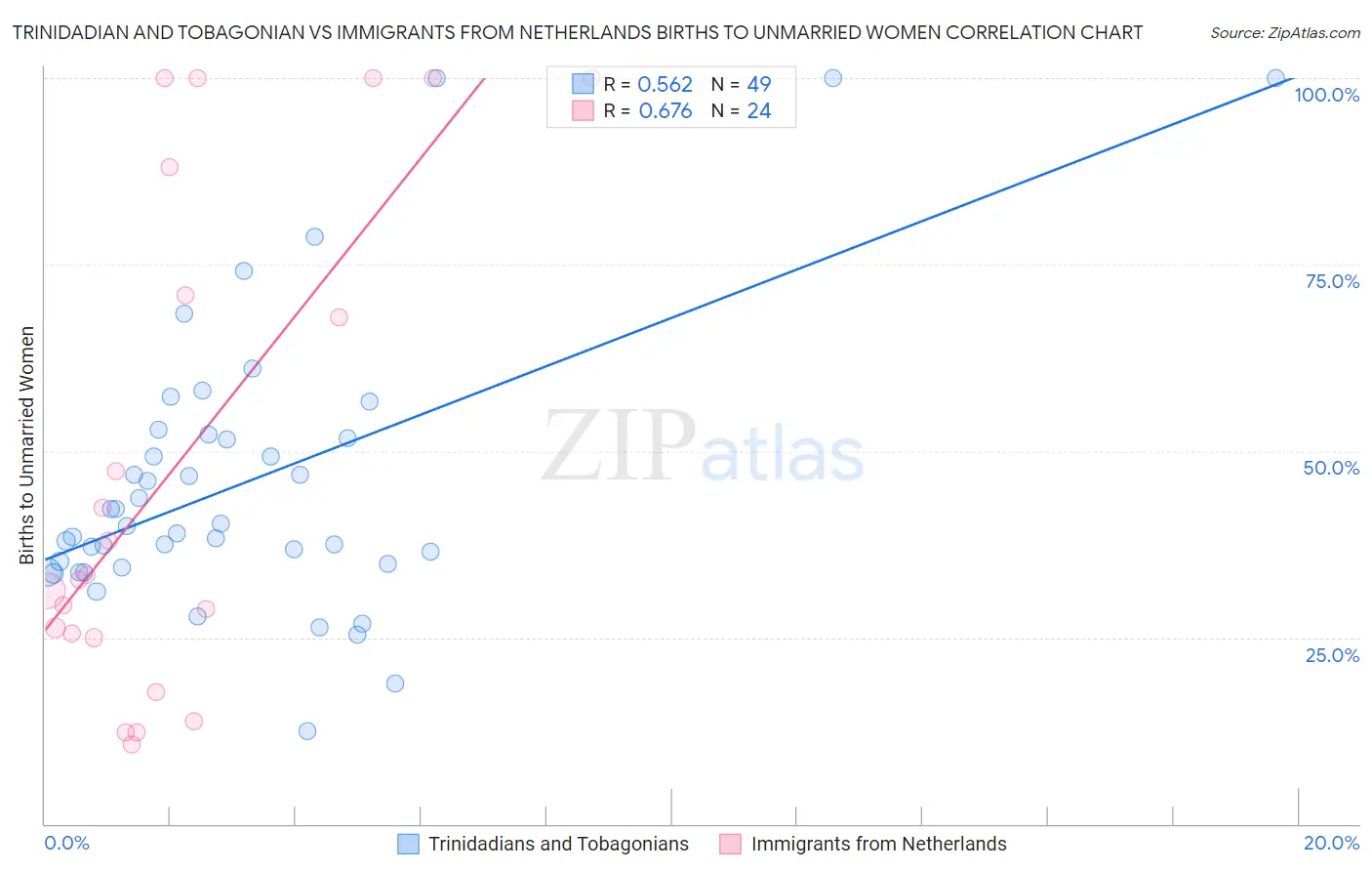 Trinidadian and Tobagonian vs Immigrants from Netherlands Births to Unmarried Women