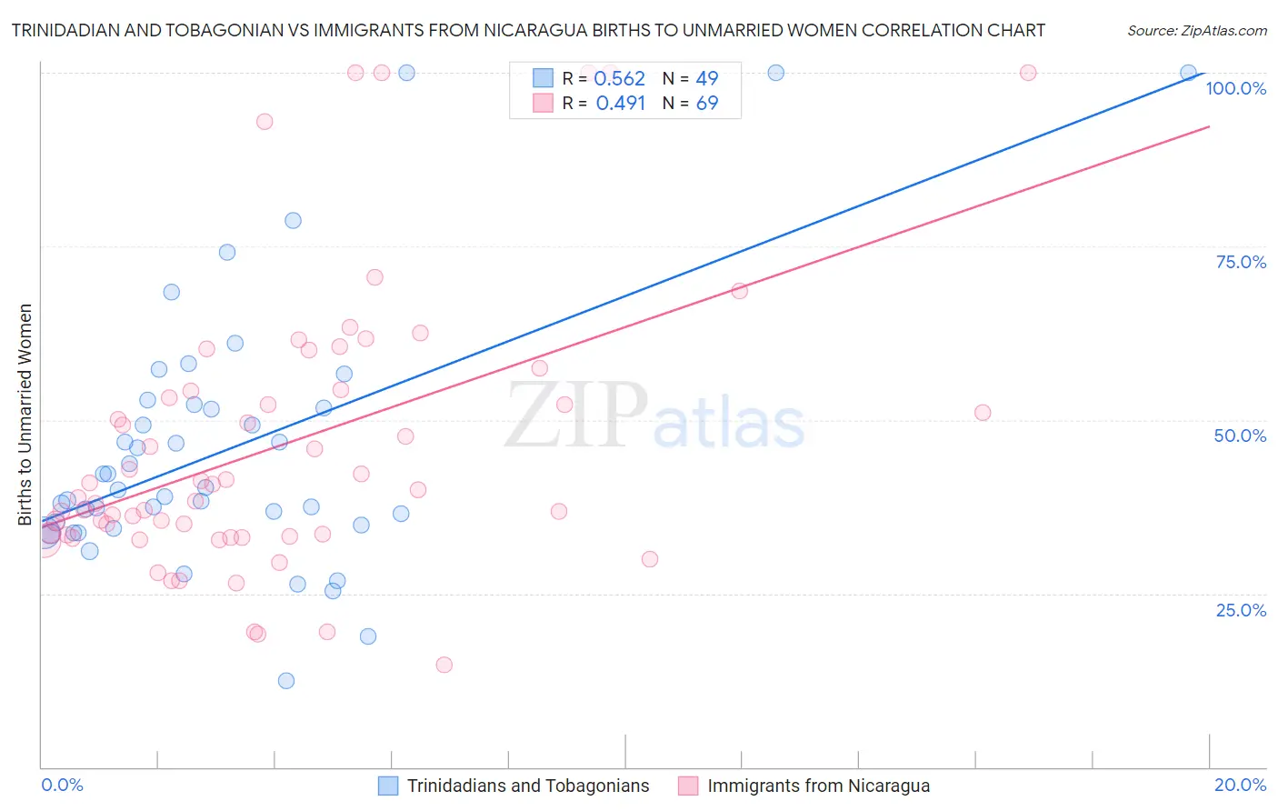 Trinidadian and Tobagonian vs Immigrants from Nicaragua Births to Unmarried Women