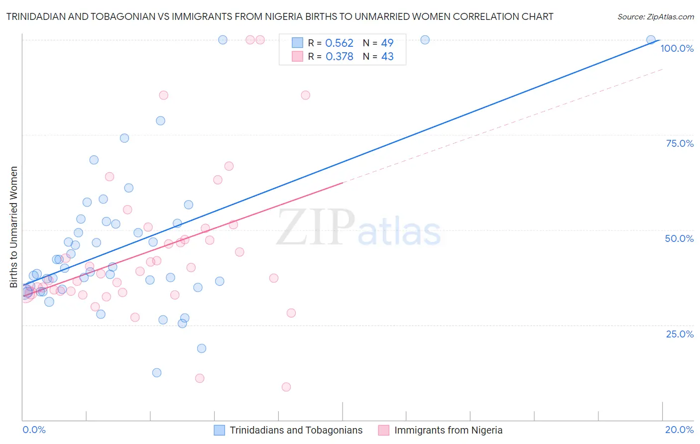 Trinidadian and Tobagonian vs Immigrants from Nigeria Births to Unmarried Women