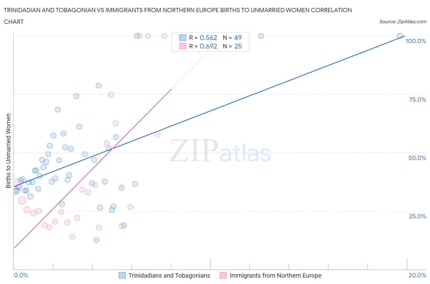 Trinidadian and Tobagonian vs Immigrants from Northern Europe Births to Unmarried Women