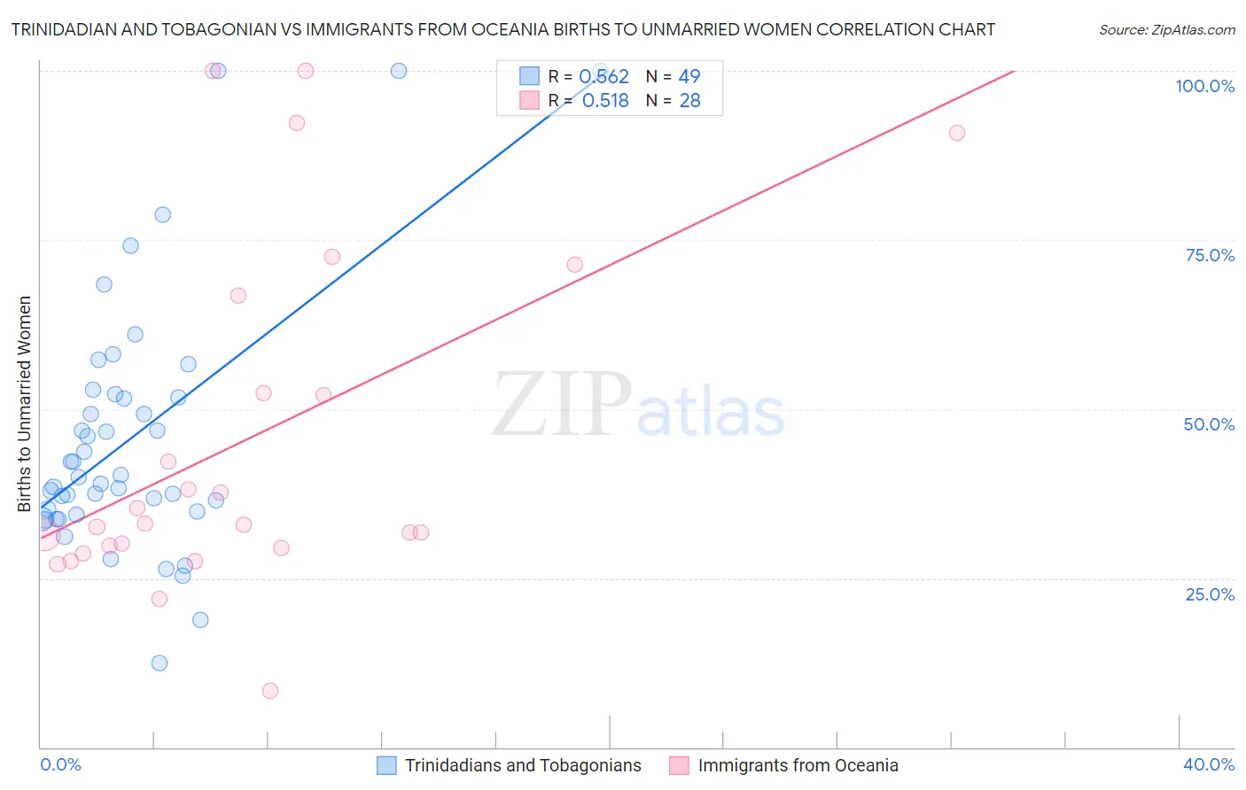 Trinidadian and Tobagonian vs Immigrants from Oceania Births to Unmarried Women