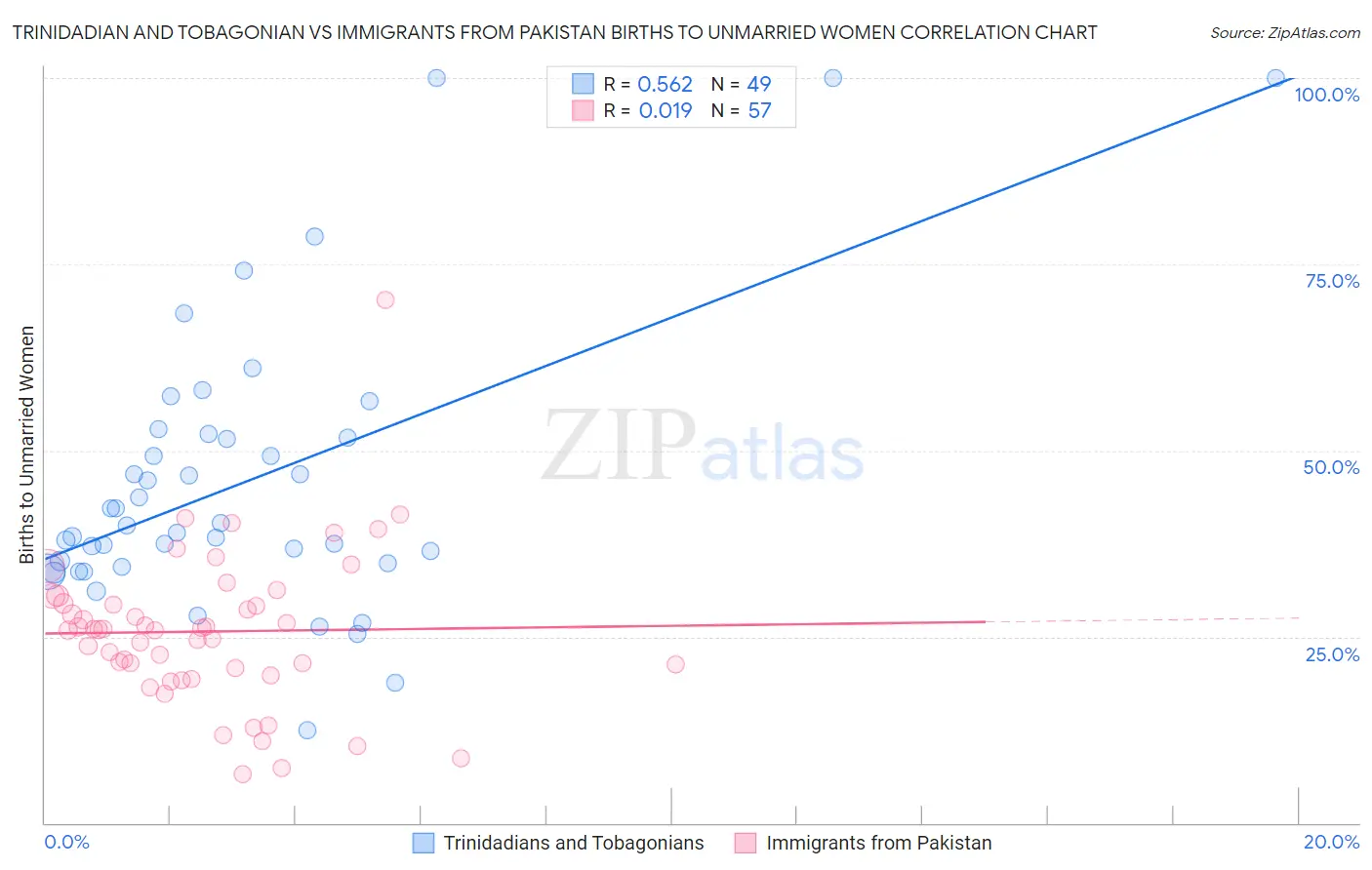 Trinidadian and Tobagonian vs Immigrants from Pakistan Births to Unmarried Women
