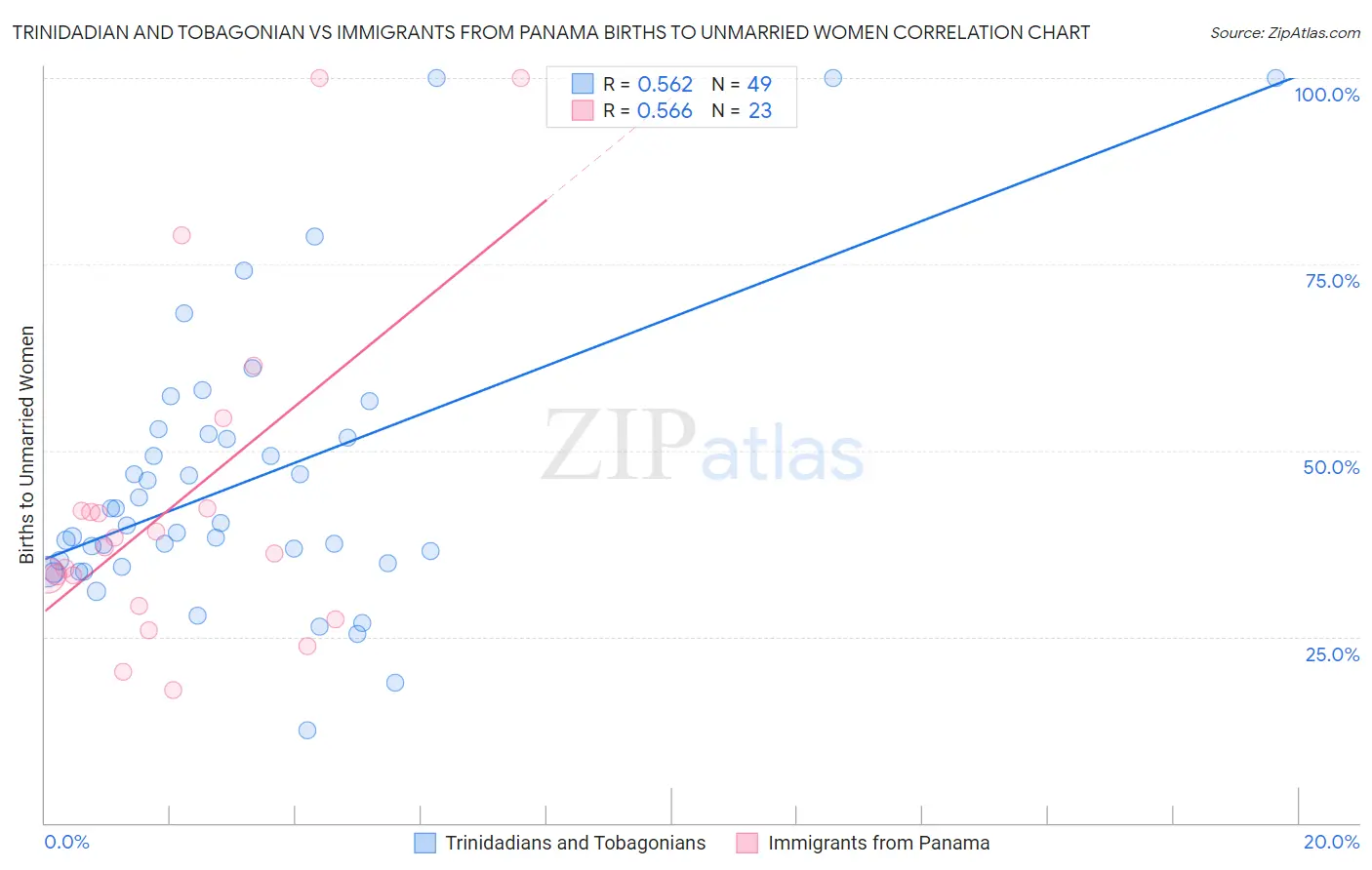 Trinidadian and Tobagonian vs Immigrants from Panama Births to Unmarried Women