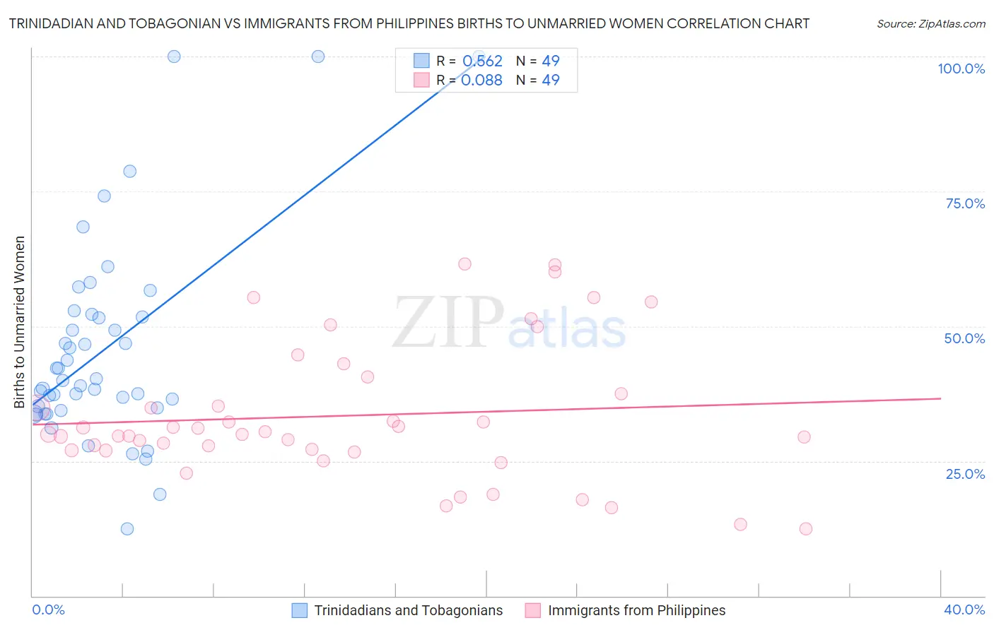 Trinidadian and Tobagonian vs Immigrants from Philippines Births to Unmarried Women