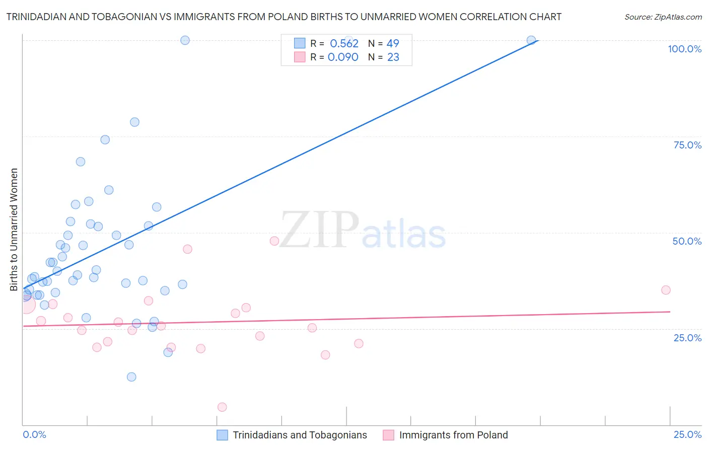 Trinidadian and Tobagonian vs Immigrants from Poland Births to Unmarried Women