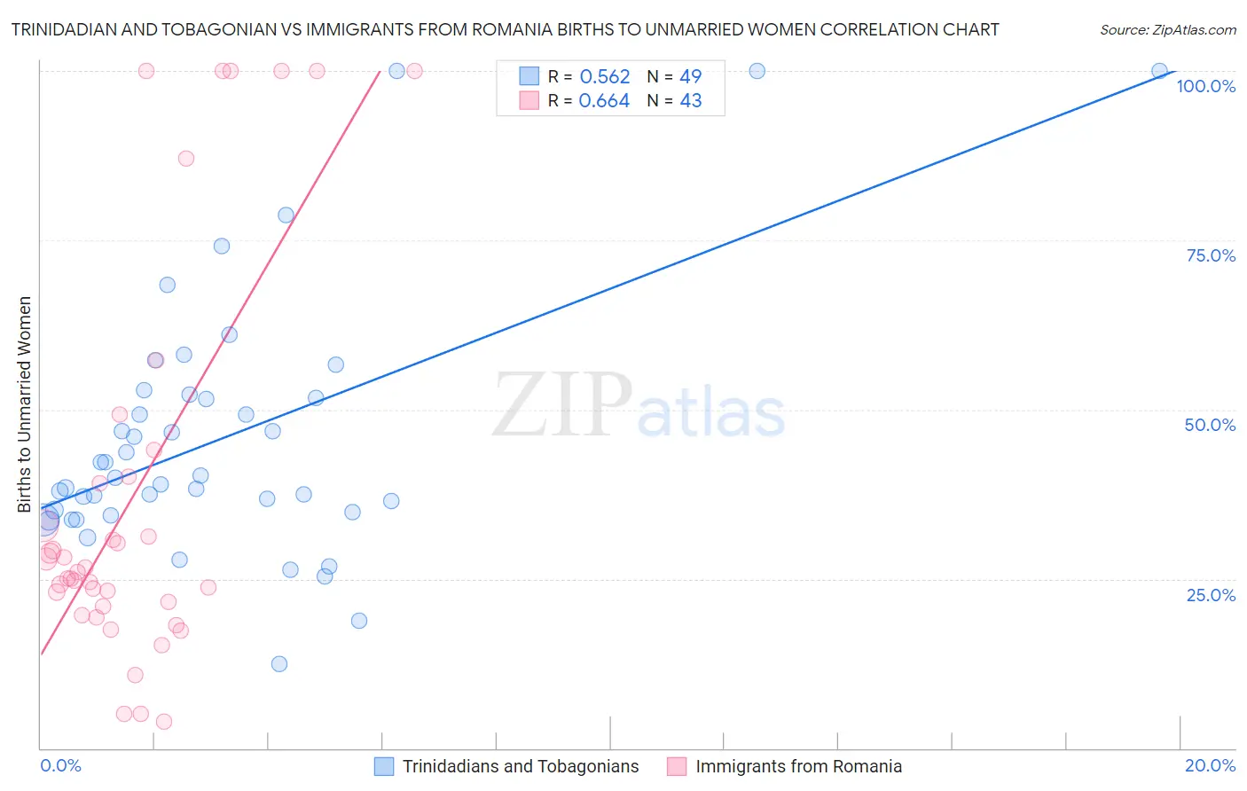 Trinidadian and Tobagonian vs Immigrants from Romania Births to Unmarried Women