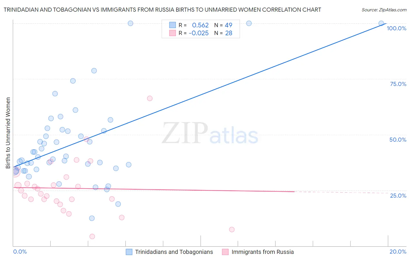 Trinidadian and Tobagonian vs Immigrants from Russia Births to Unmarried Women