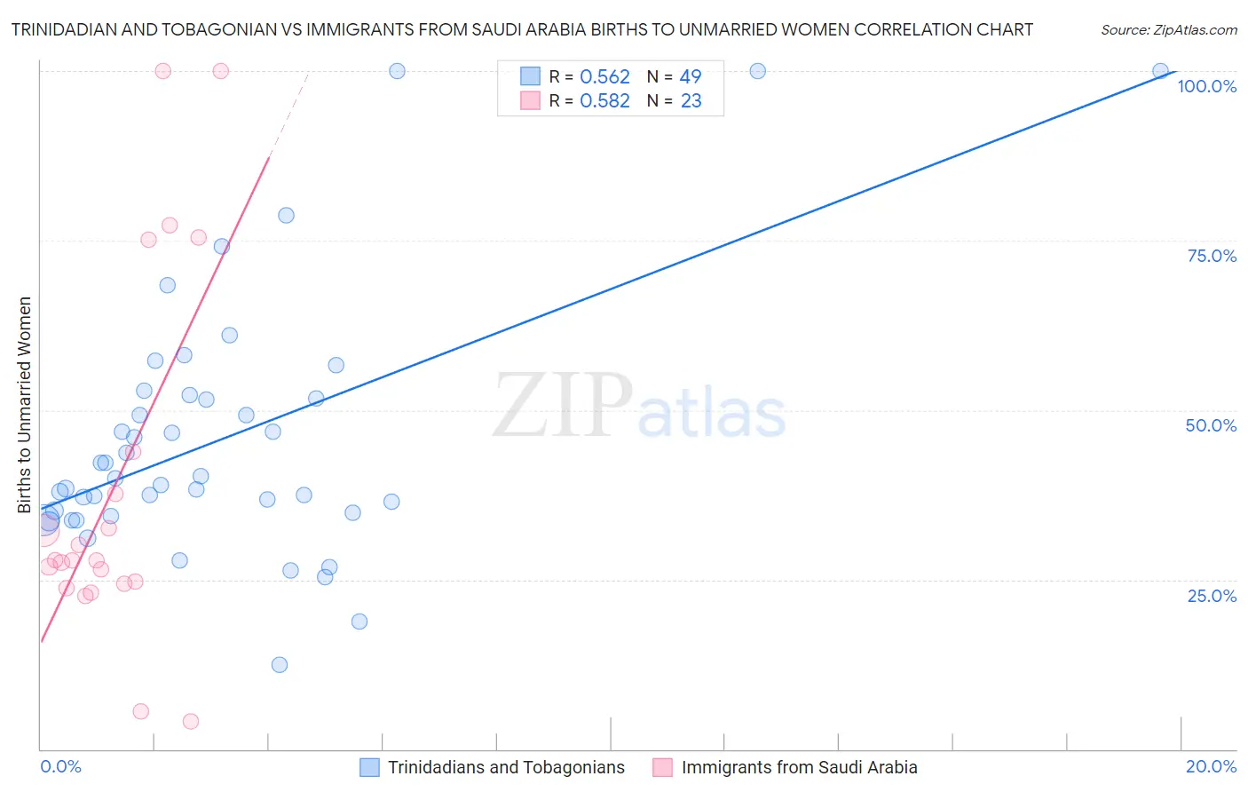 Trinidadian and Tobagonian vs Immigrants from Saudi Arabia Births to Unmarried Women