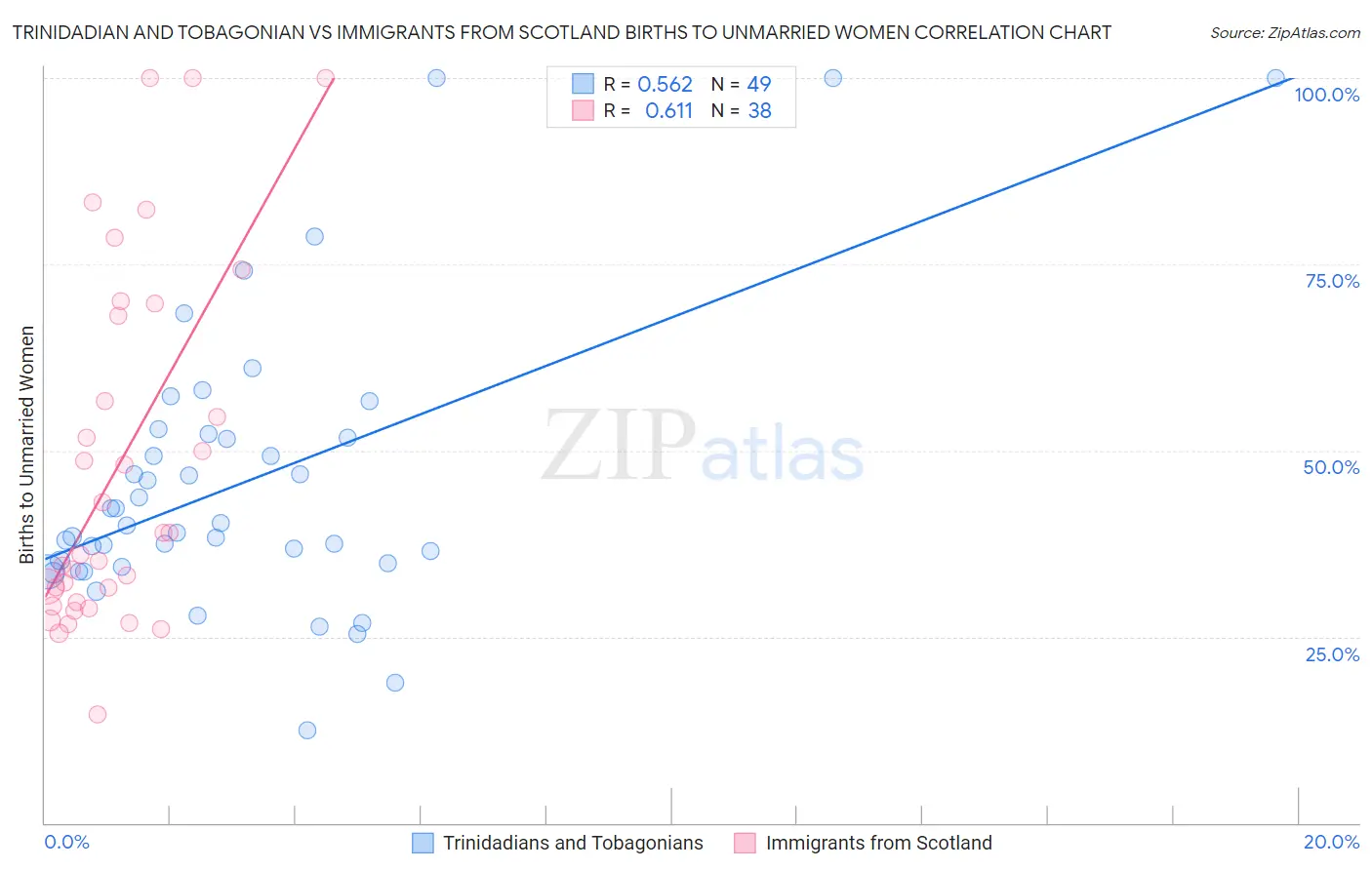 Trinidadian and Tobagonian vs Immigrants from Scotland Births to Unmarried Women