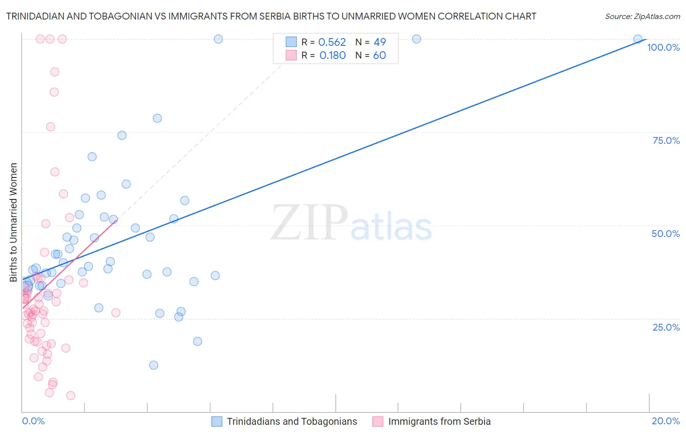 Trinidadian and Tobagonian vs Immigrants from Serbia Births to Unmarried Women