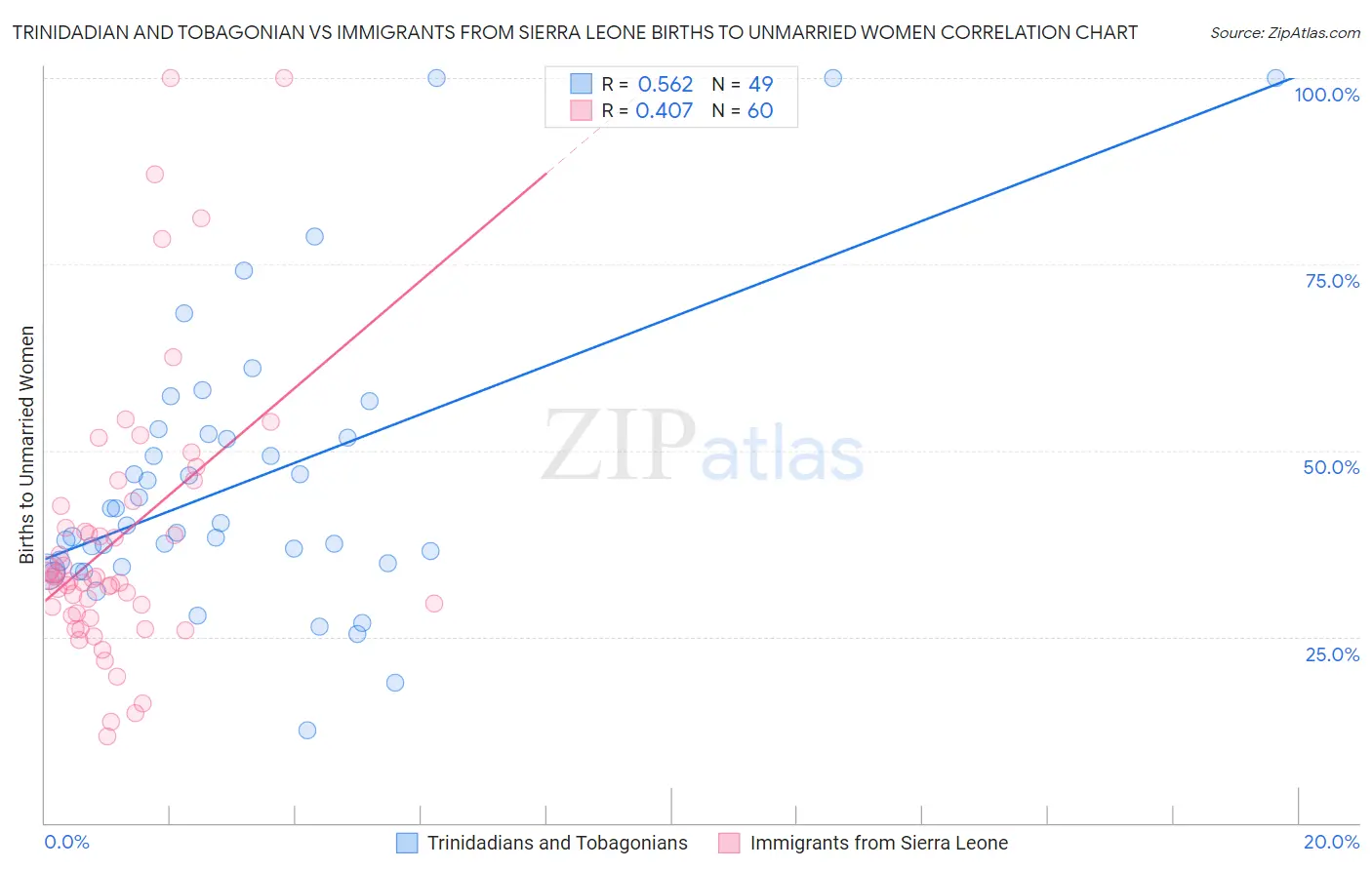Trinidadian and Tobagonian vs Immigrants from Sierra Leone Births to Unmarried Women