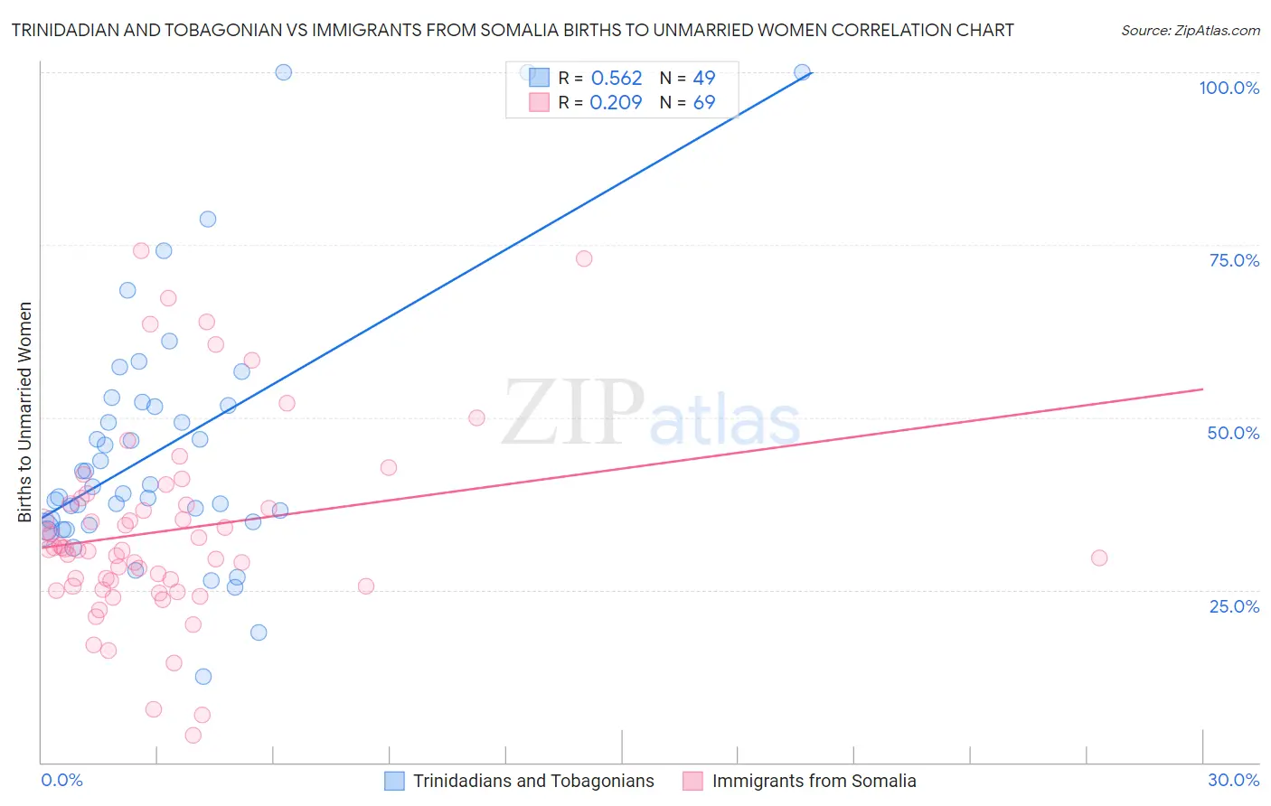 Trinidadian and Tobagonian vs Immigrants from Somalia Births to Unmarried Women