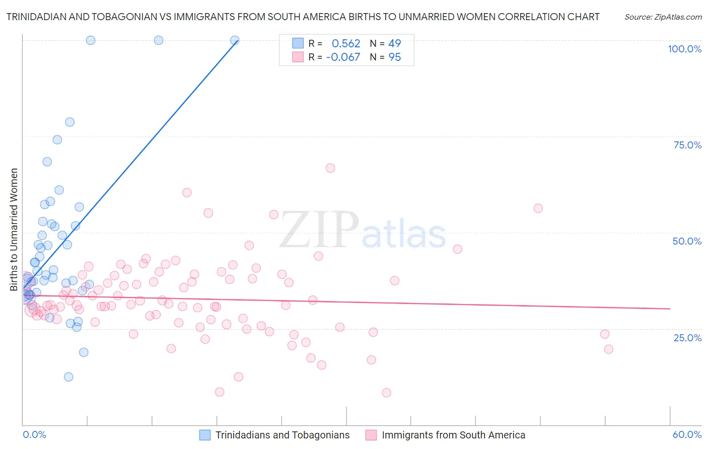 Trinidadian and Tobagonian vs Immigrants from South America Births to Unmarried Women