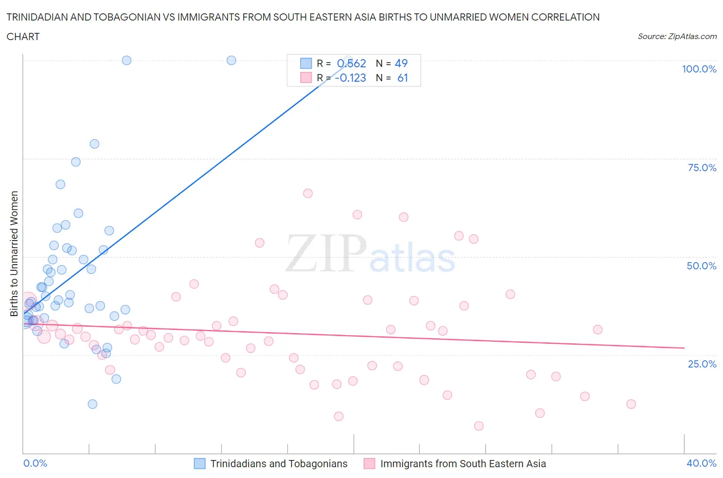 Trinidadian and Tobagonian vs Immigrants from South Eastern Asia Births to Unmarried Women
