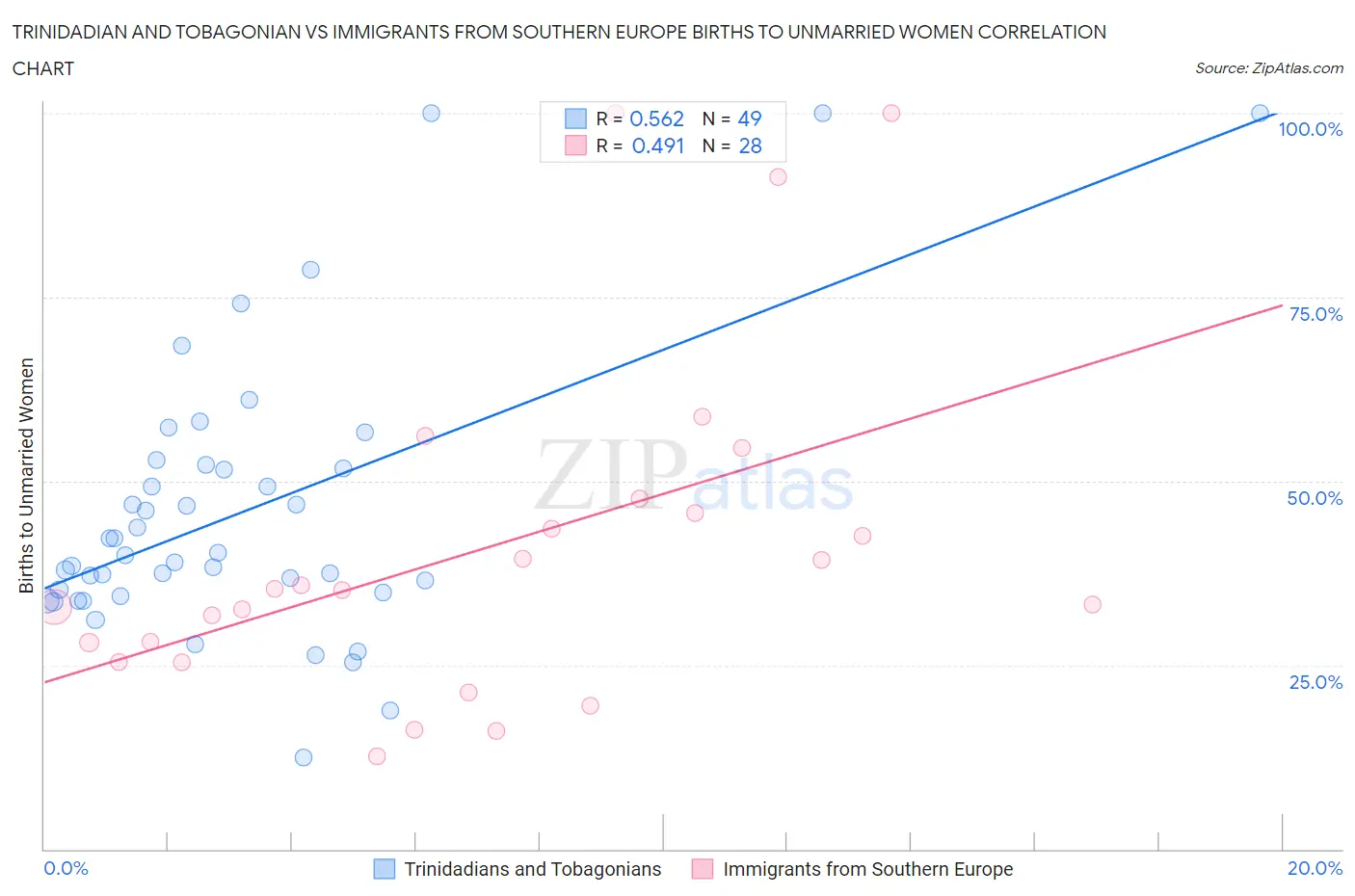 Trinidadian and Tobagonian vs Immigrants from Southern Europe Births to Unmarried Women