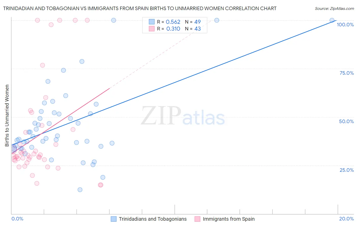 Trinidadian and Tobagonian vs Immigrants from Spain Births to Unmarried Women