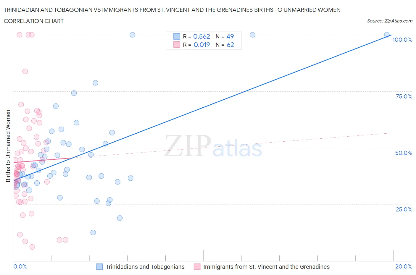 Trinidadian and Tobagonian vs Immigrants from St. Vincent and the Grenadines Births to Unmarried Women