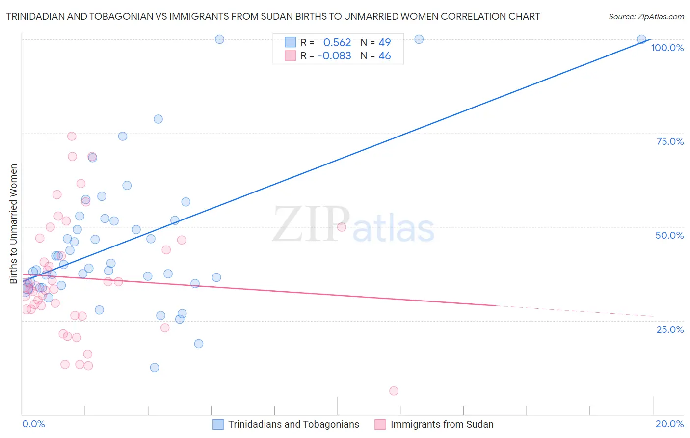 Trinidadian and Tobagonian vs Immigrants from Sudan Births to Unmarried Women