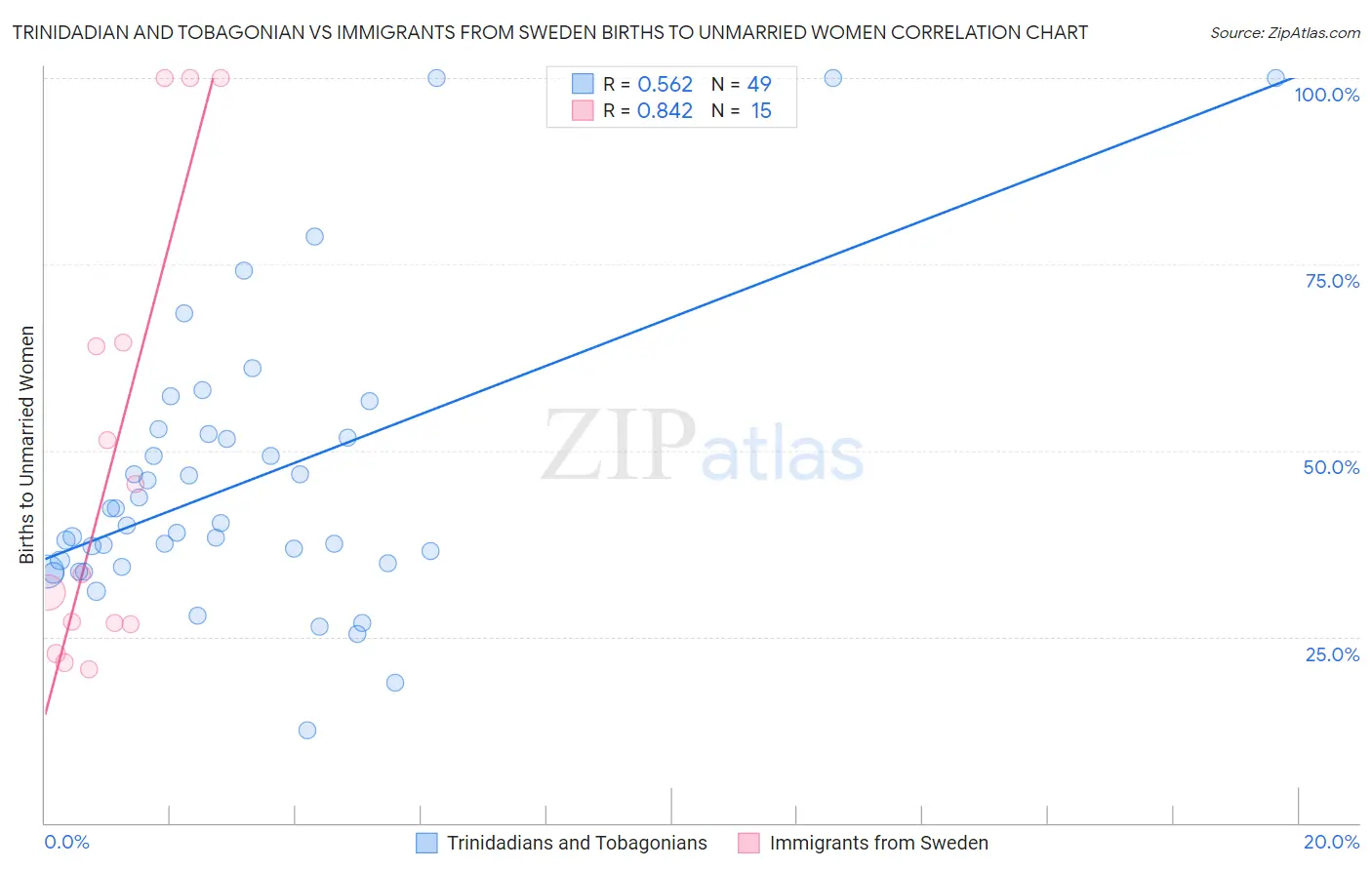 Trinidadian and Tobagonian vs Immigrants from Sweden Births to Unmarried Women