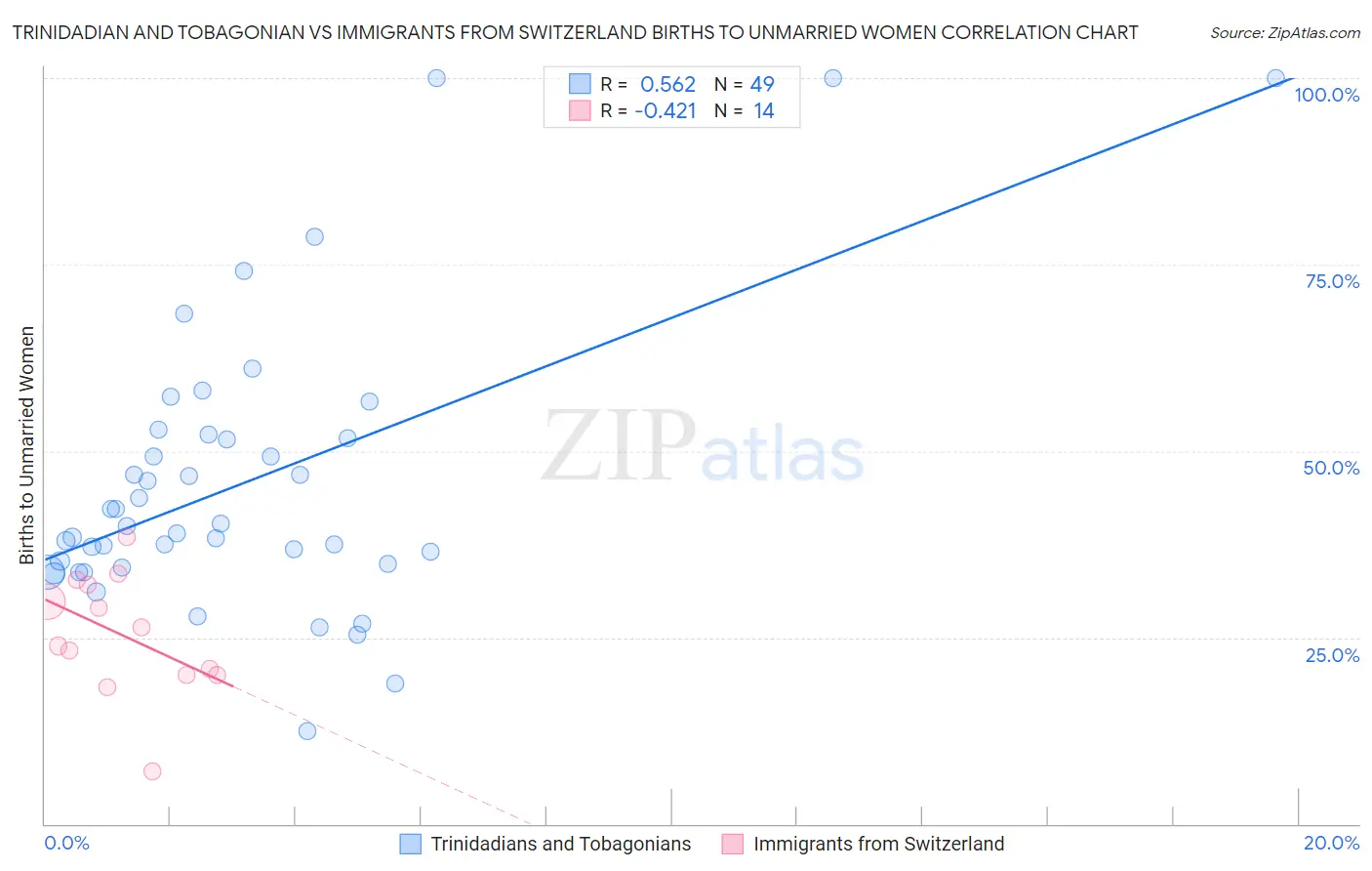 Trinidadian and Tobagonian vs Immigrants from Switzerland Births to Unmarried Women