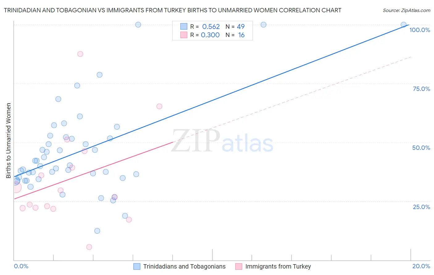 Trinidadian and Tobagonian vs Immigrants from Turkey Births to Unmarried Women