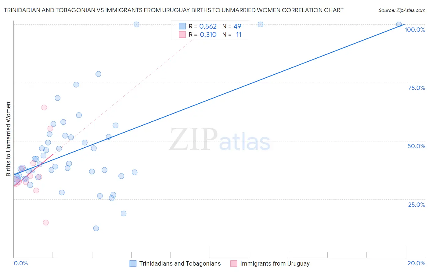 Trinidadian and Tobagonian vs Immigrants from Uruguay Births to Unmarried Women