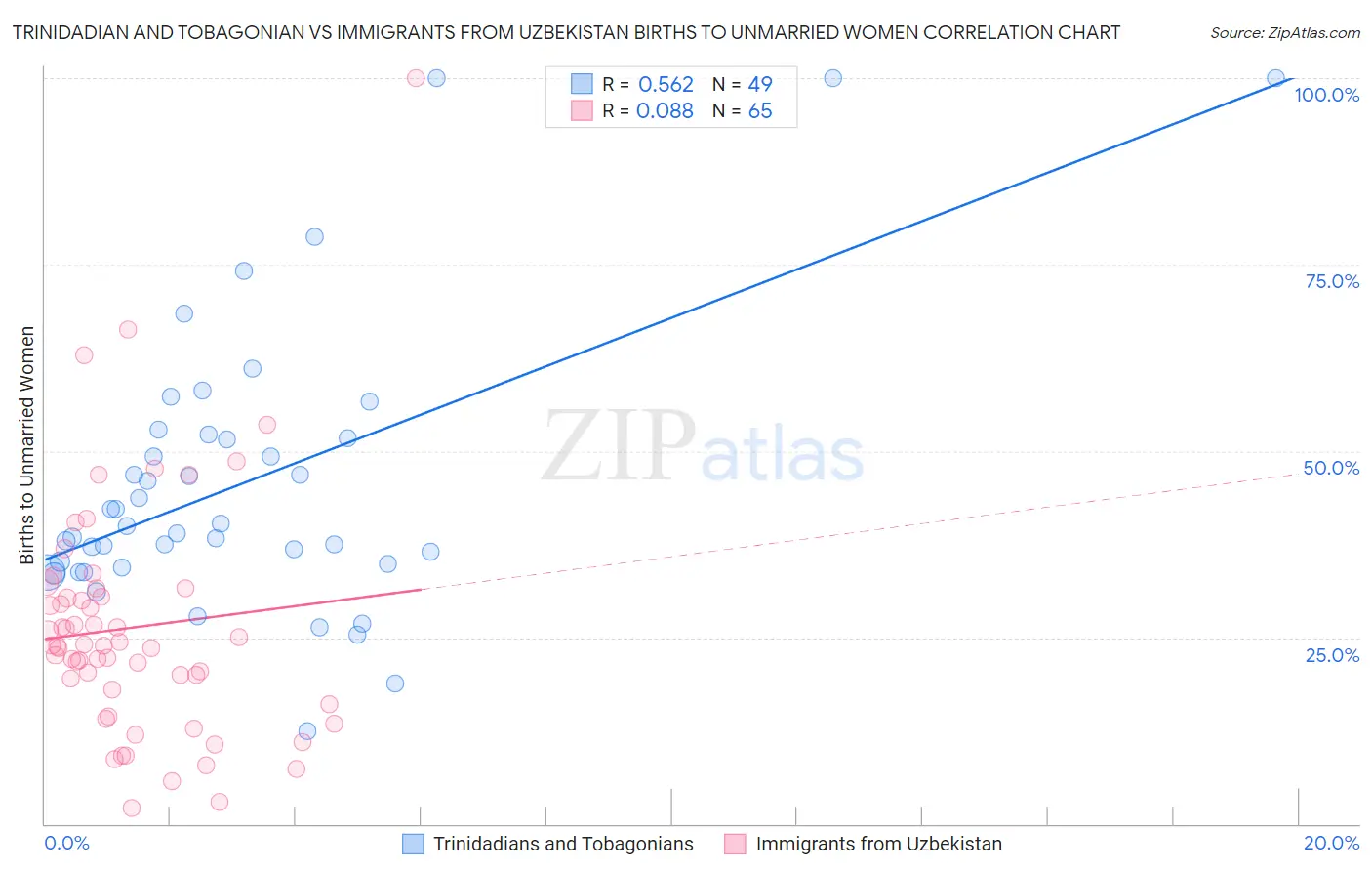 Trinidadian and Tobagonian vs Immigrants from Uzbekistan Births to Unmarried Women