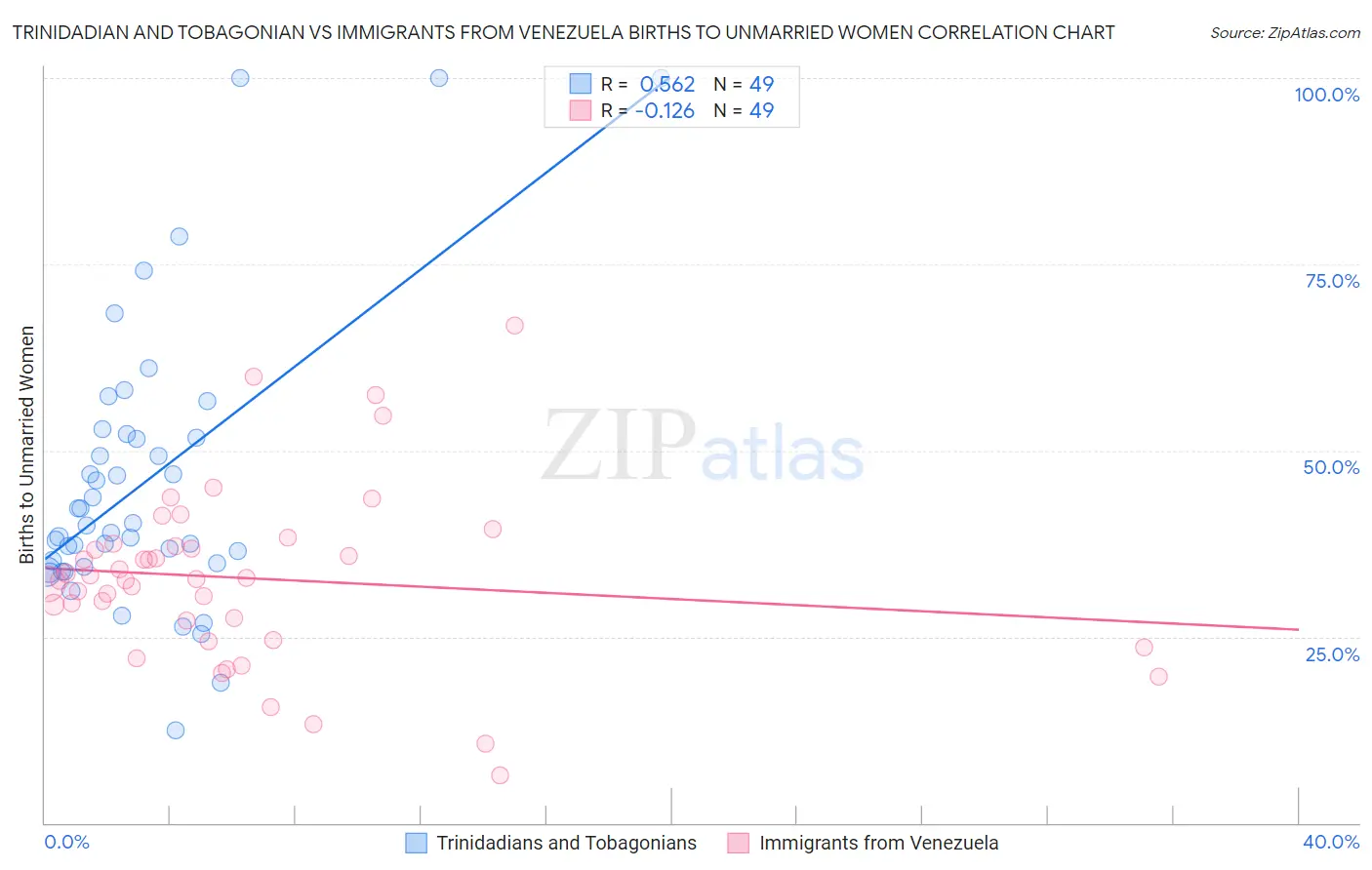 Trinidadian and Tobagonian vs Immigrants from Venezuela Births to Unmarried Women