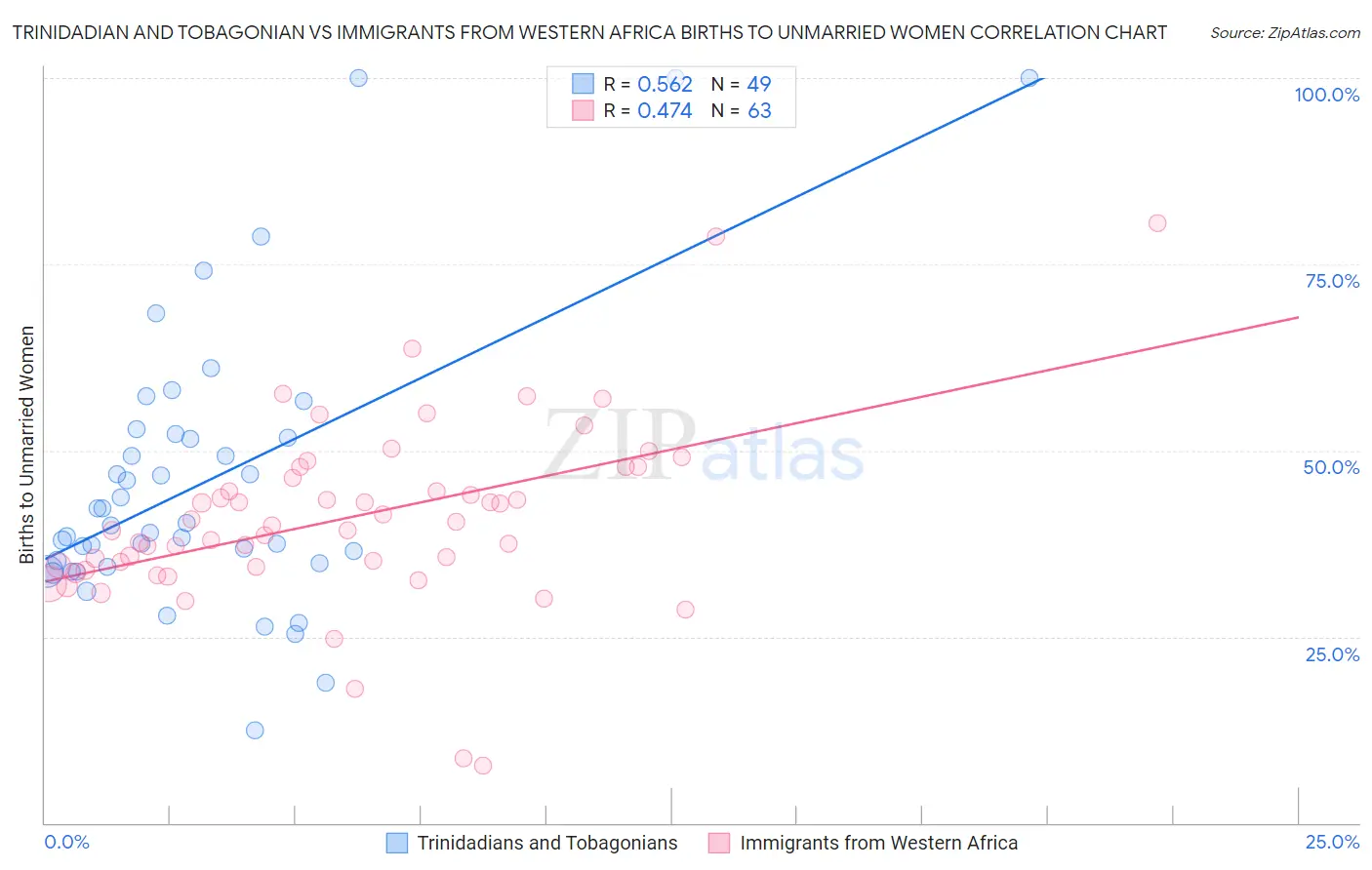 Trinidadian and Tobagonian vs Immigrants from Western Africa Births to Unmarried Women