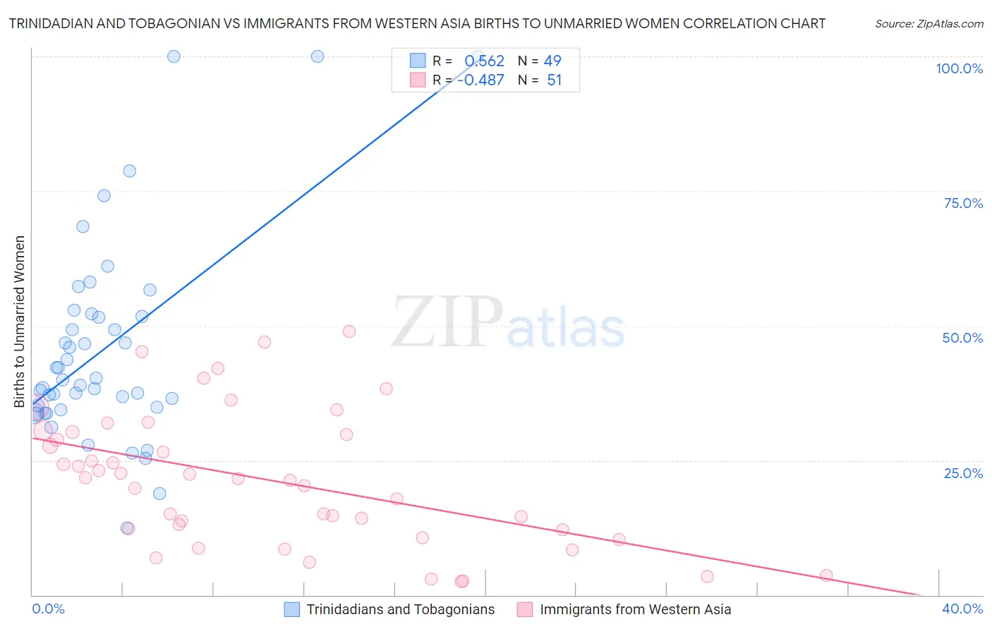 Trinidadian and Tobagonian vs Immigrants from Western Asia Births to Unmarried Women