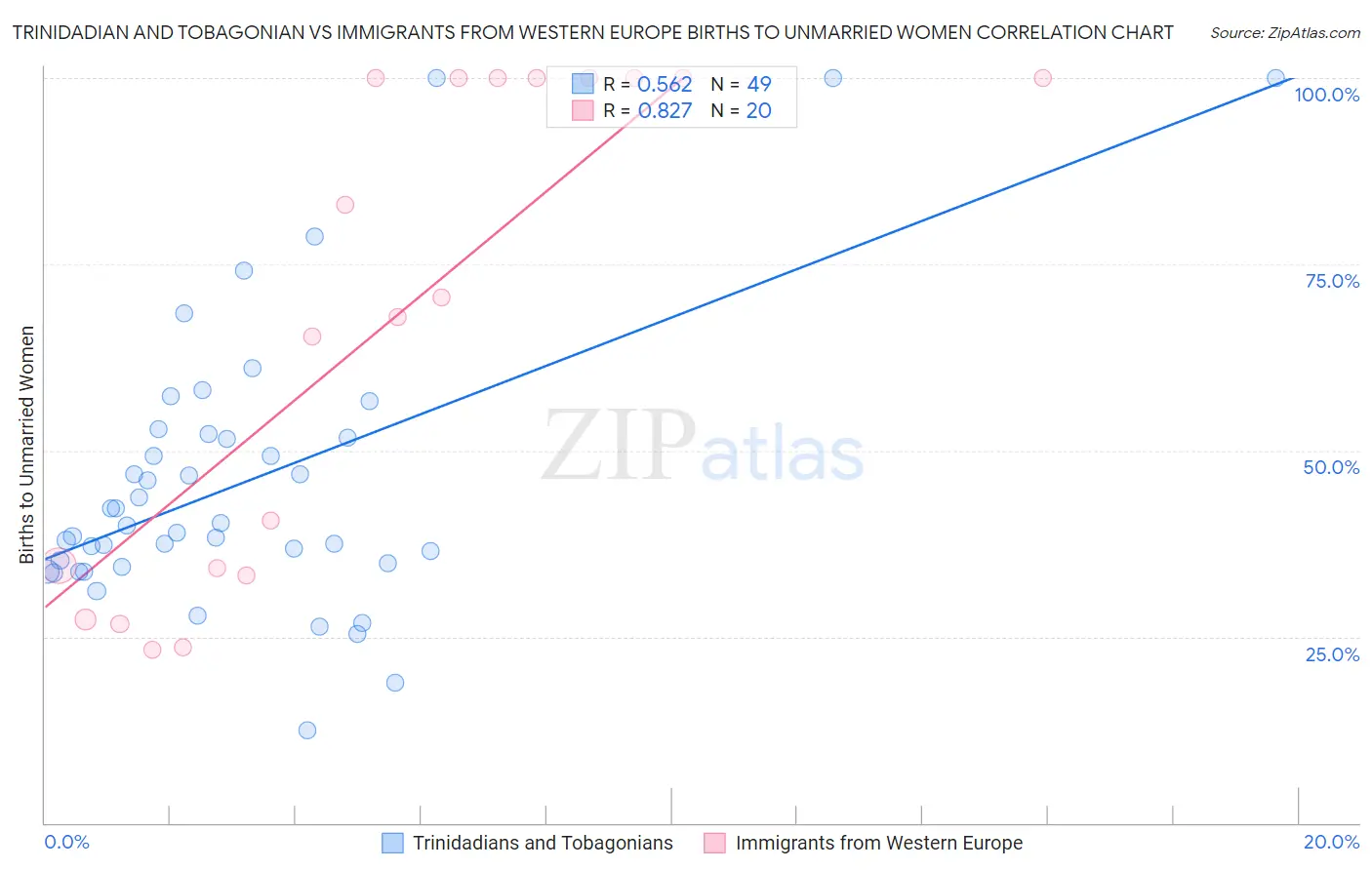 Trinidadian and Tobagonian vs Immigrants from Western Europe Births to Unmarried Women