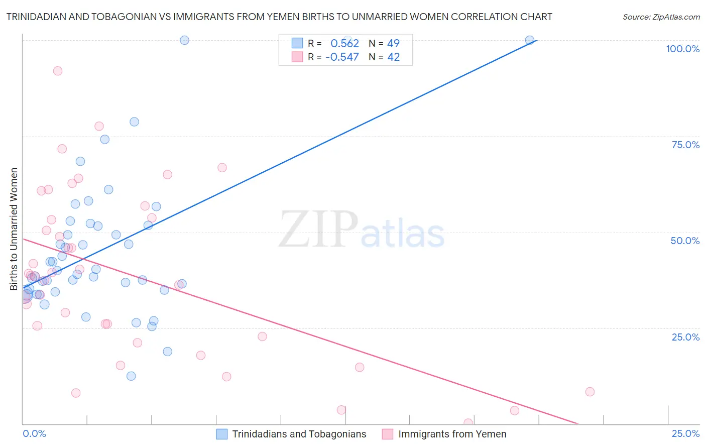 Trinidadian and Tobagonian vs Immigrants from Yemen Births to Unmarried Women