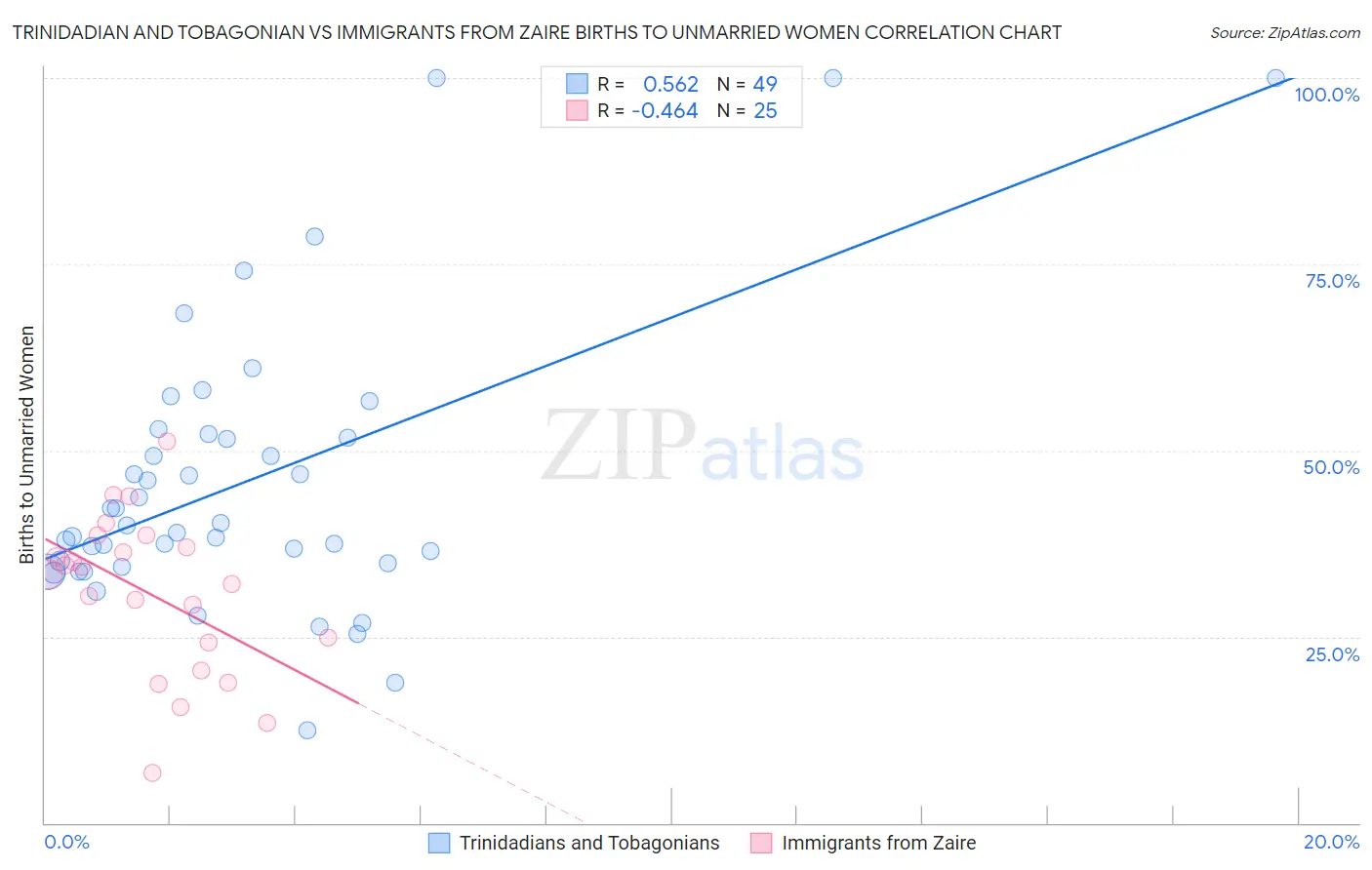 Trinidadian and Tobagonian vs Immigrants from Zaire Births to Unmarried Women