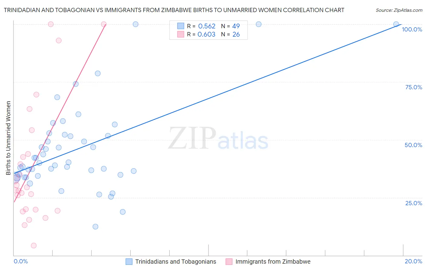 Trinidadian and Tobagonian vs Immigrants from Zimbabwe Births to Unmarried Women
