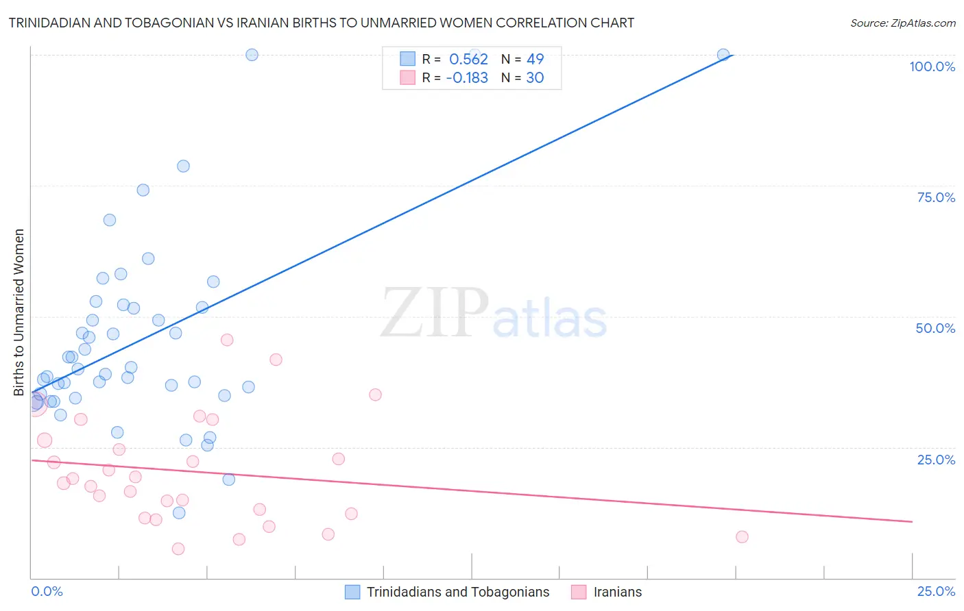 Trinidadian and Tobagonian vs Iranian Births to Unmarried Women