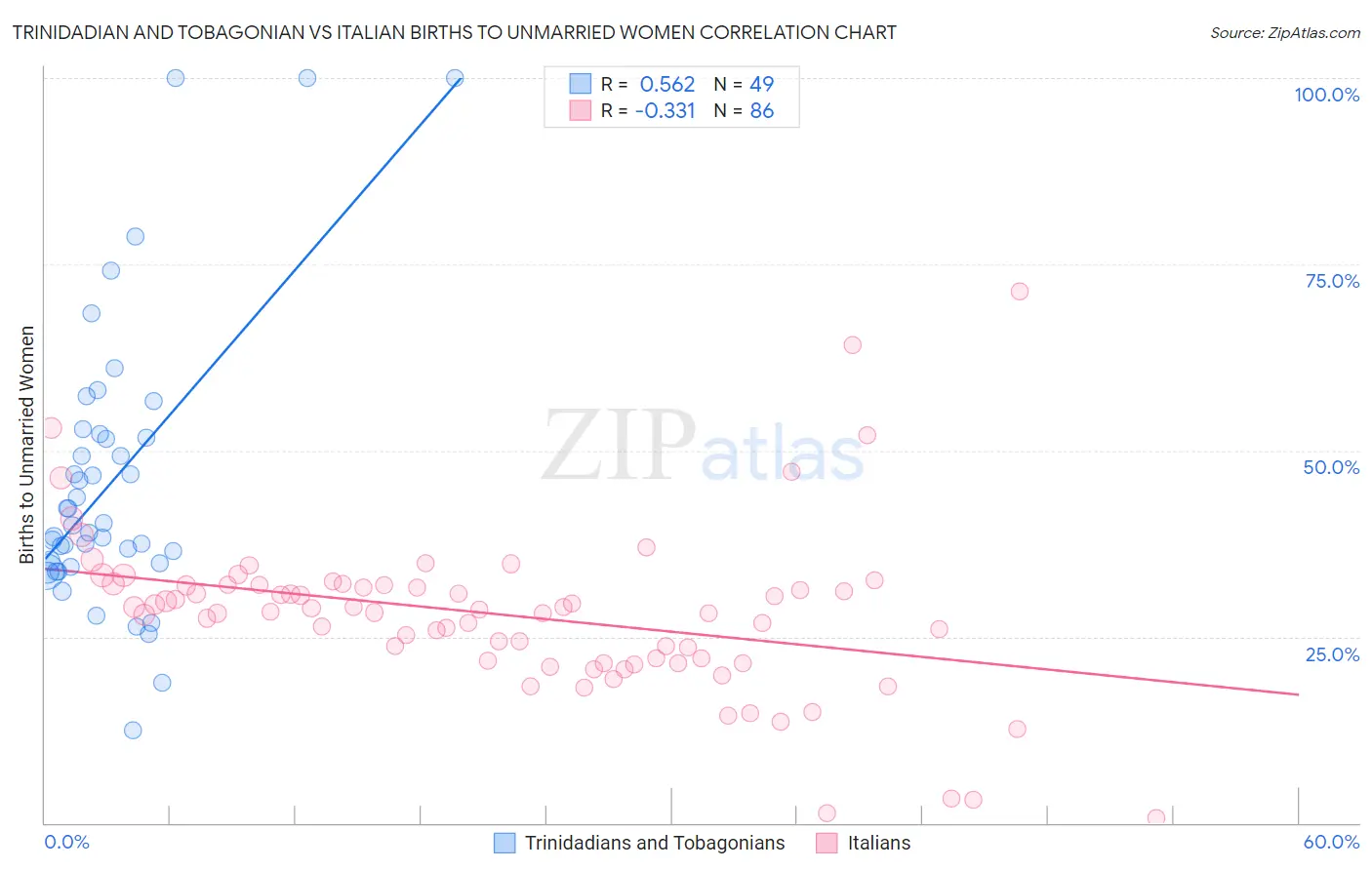 Trinidadian and Tobagonian vs Italian Births to Unmarried Women