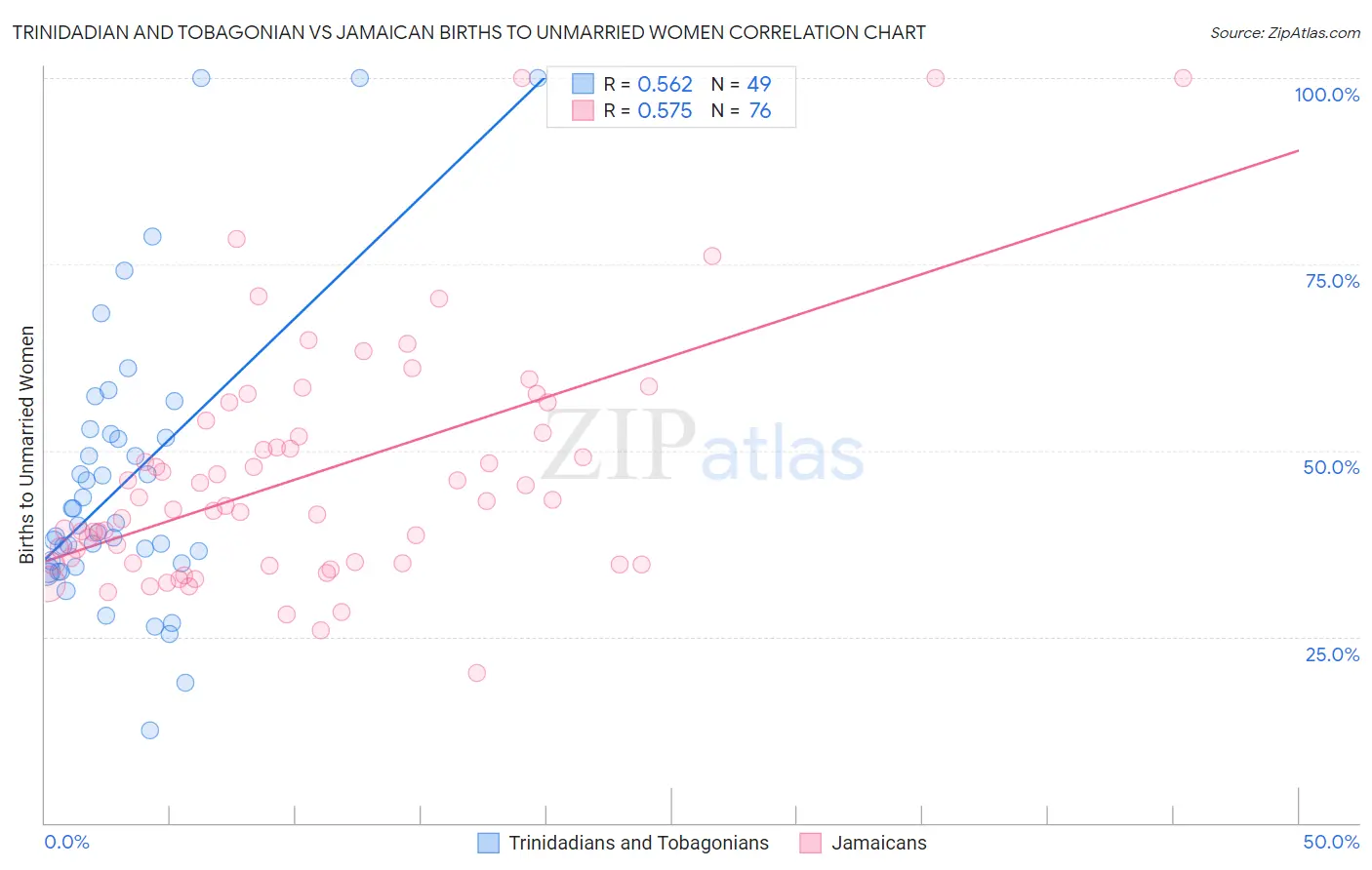 Trinidadian and Tobagonian vs Jamaican Births to Unmarried Women