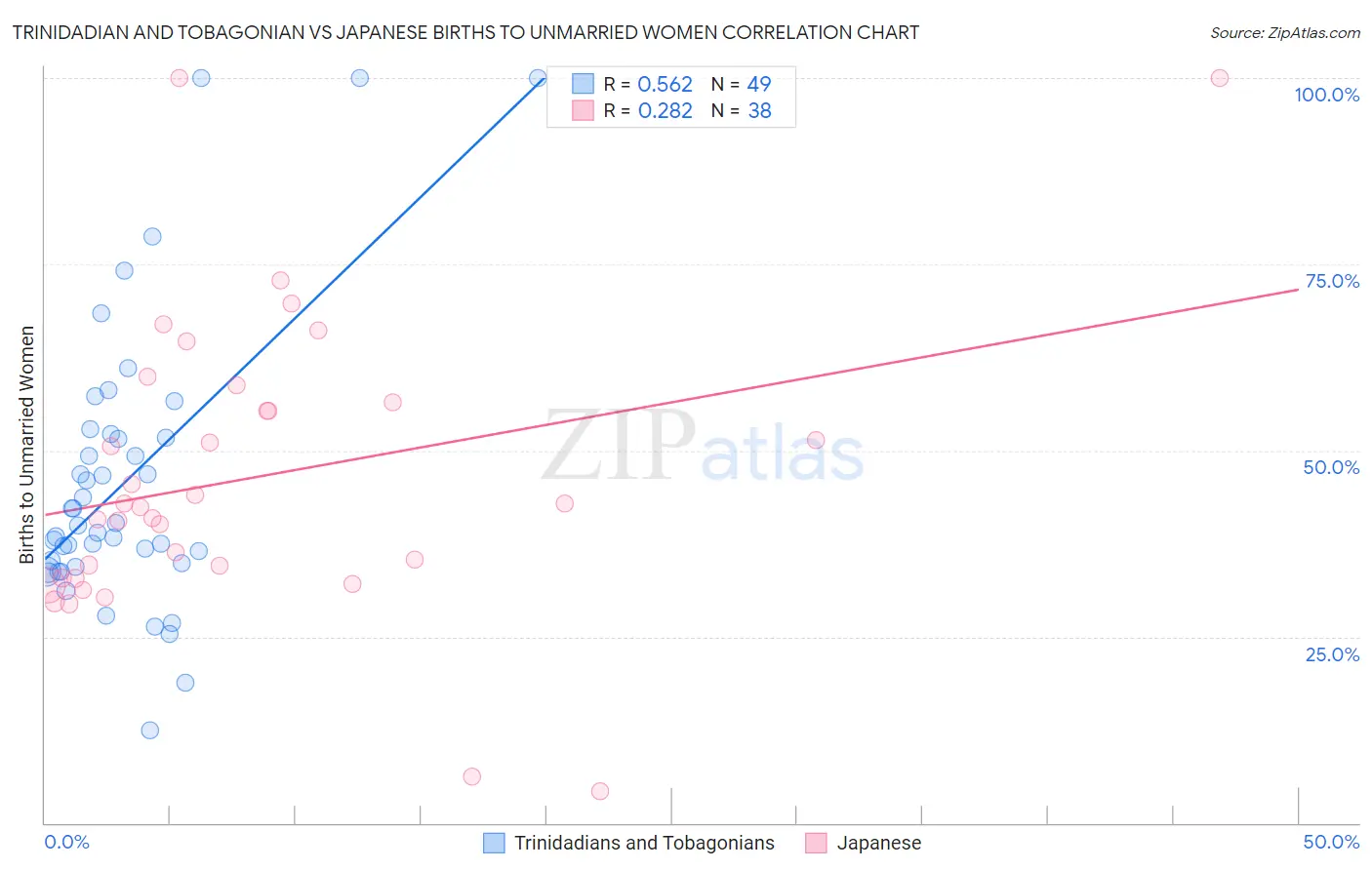 Trinidadian and Tobagonian vs Japanese Births to Unmarried Women