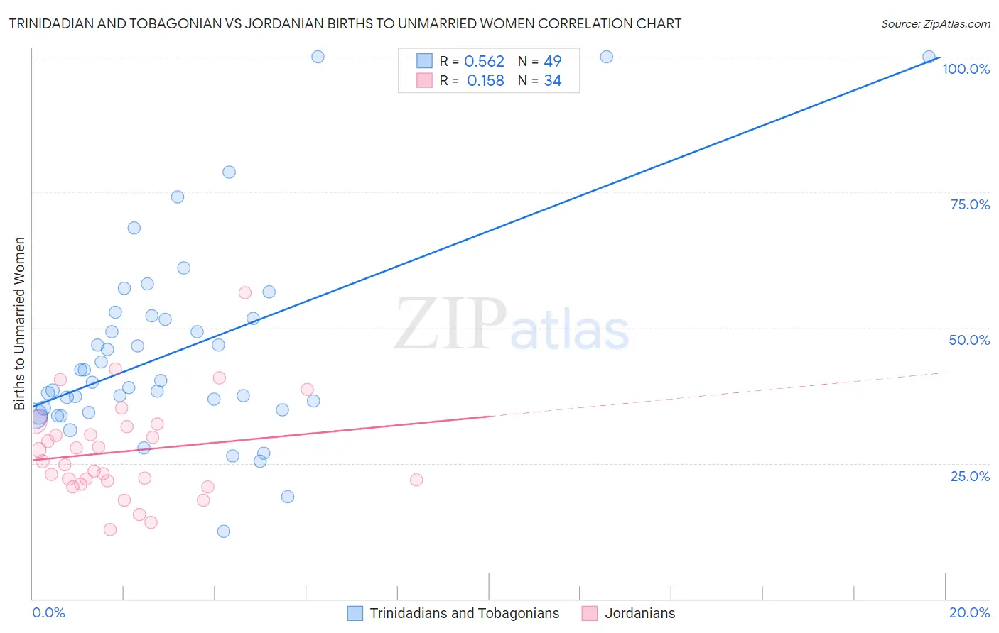 Trinidadian and Tobagonian vs Jordanian Births to Unmarried Women