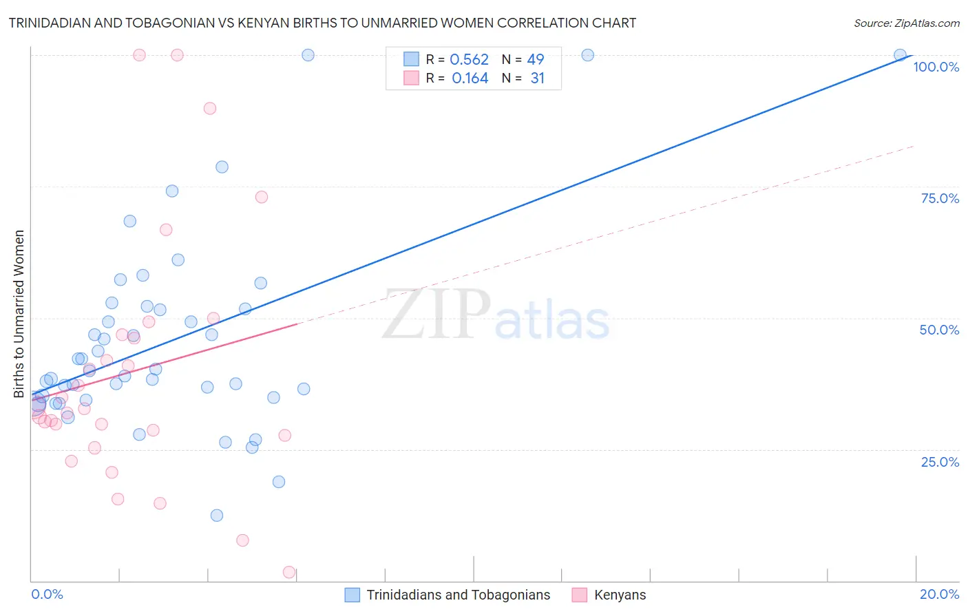 Trinidadian and Tobagonian vs Kenyan Births to Unmarried Women