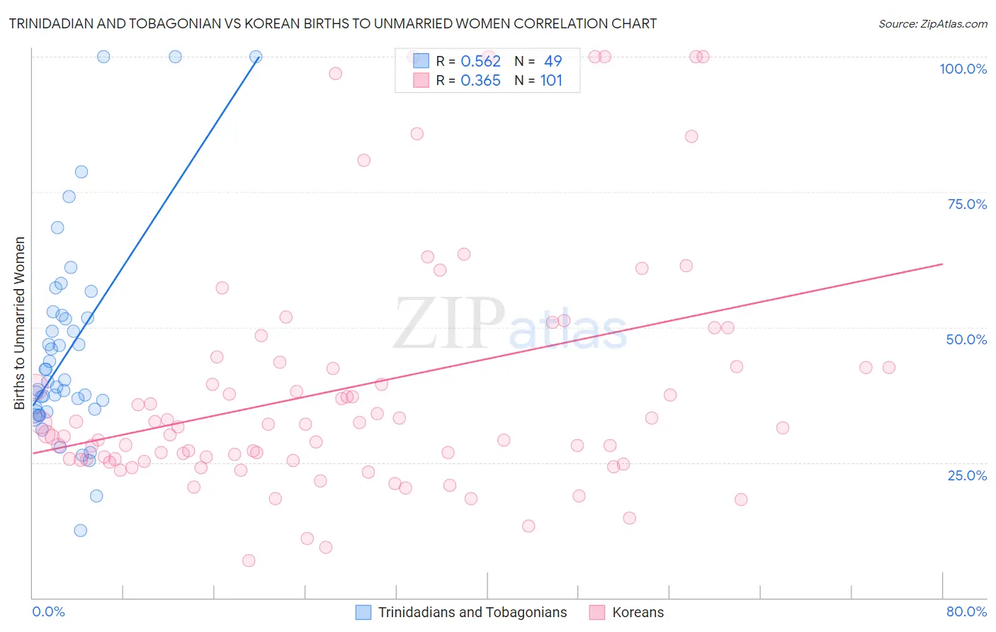 Trinidadian and Tobagonian vs Korean Births to Unmarried Women