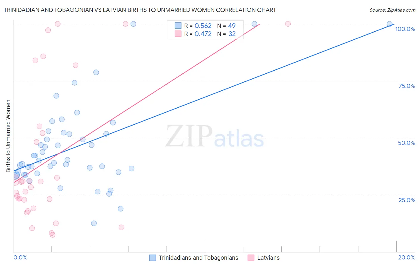 Trinidadian and Tobagonian vs Latvian Births to Unmarried Women