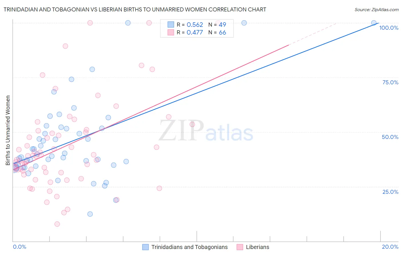 Trinidadian and Tobagonian vs Liberian Births to Unmarried Women