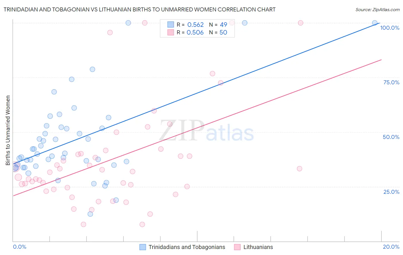 Trinidadian and Tobagonian vs Lithuanian Births to Unmarried Women